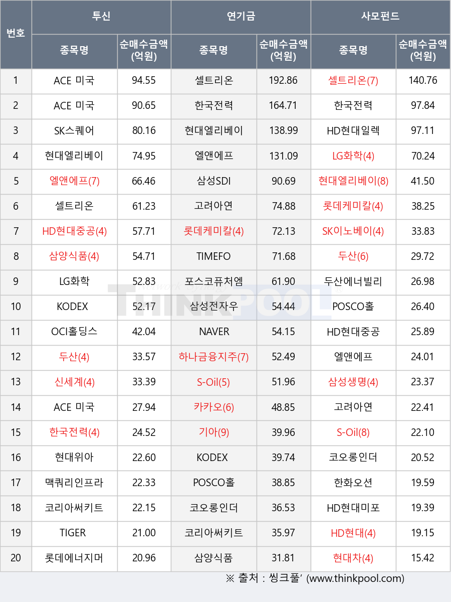 신세계, TIMEFOLIO K컬처액티브, 기아, HD현대일렉트릭, ACE 미국AI테크핵심산업액티브, 현대엘리베이터, 한화오션, TIGER 200 중공업, 코리아써키트, KODEX 은행, 삼성생명, 코오롱인더, NAVER, HD현대, KODEX AI반도체, 삼양식품, ACE 미국대형가치주액티브, 맥쿼리인프라, HD현대미포, OCI홀딩스, SK스퀘어, 카카오, 셀트리온, 포스코퓨처엠, ACE 미국대형성장주액티브, 엘앤에프, S-Oil, 현대차, POSCO홀딩스, 현대위아, 고려아연, 삼성SDI, SK이노베이션, HD현대중공업, 두산, 롯데케미칼, 두산에너빌리티, 하나금융지주, 한국전력, 롯데에너지머티리얼즈, LG화학, 삼성전자우