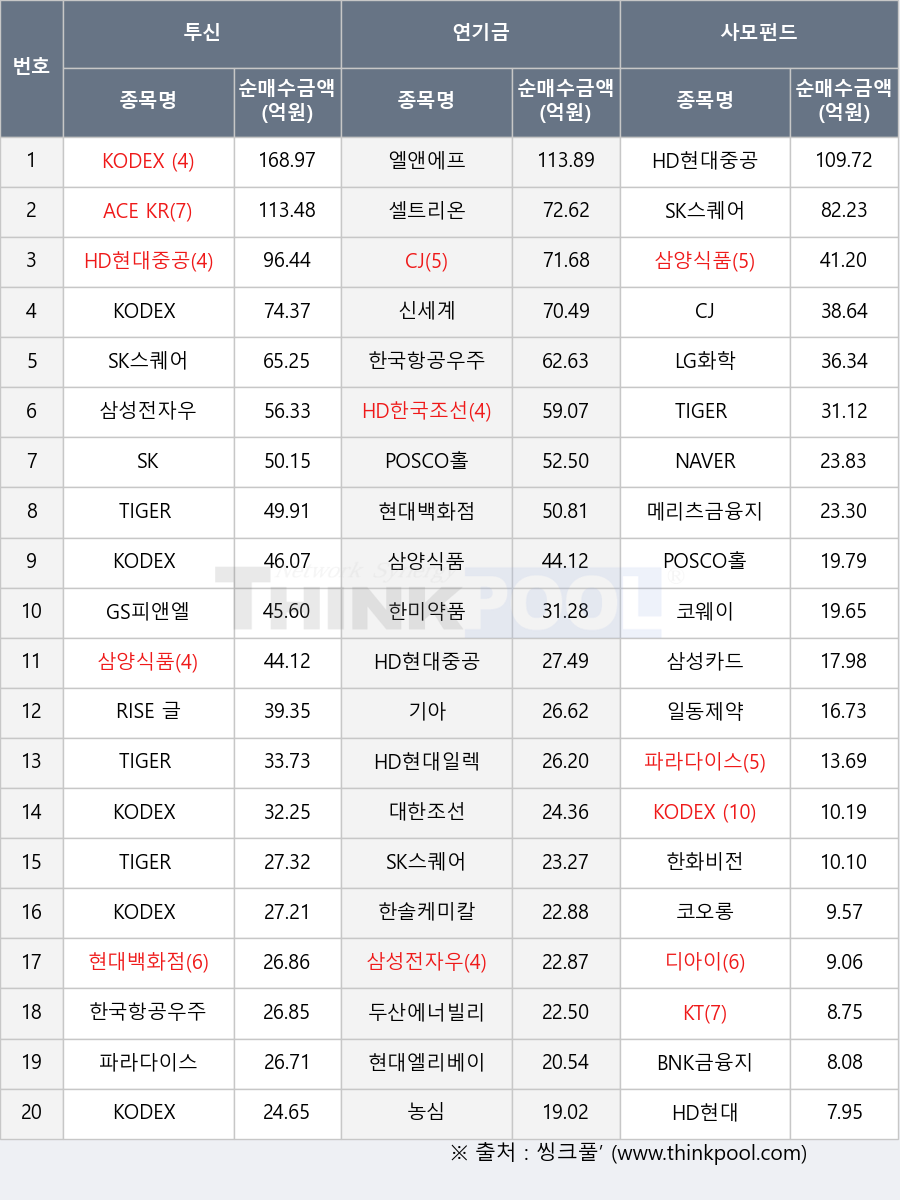 신세계, 코웨이, GS피앤엘, 삼성카드, 농심, 두산에너빌리티, KODEX 인버스, KODEX 미국반도체, BNK금융지주, 일동제약, KODEX 200, 셀트리온, HD현대일렉트릭, 디아이, ACE KRX금현물, KT, KODEX 단기채권, POSCO홀딩스, 코오롱, 대한조선, 한미약품, 한솔케미칼, 한화비전, TIGER 200, LG화학, 삼성전자우, RISE 글로벌원자력, SK스퀘어, KODEX 단기변동금리부채권액티브, 파라다이스, TIGER 레버리지, 현대백화점, HD한국조선해양, 기아, HD현대중공업, TIGER 단기채권액티브, NAVER, CJ, 메리츠금융지주, KODEX 레버리지, SK, 삼양식품, HD현대, 한국항공우주, 엘앤에프, TIGER 200선물레버리지, 현대엘리베이터