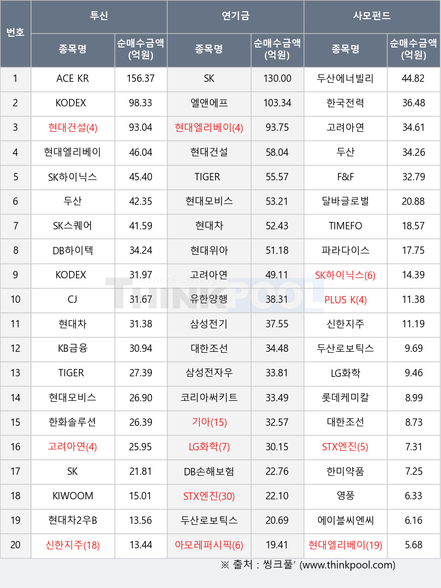 현대건설, 현대차2우B, SK하이닉스, 현대엘리베이터, 한미약품, SK, 코리아써키트, 두산에너빌리티, TIMEFOLIO K바이오액티브, 아모레퍼시픽, F&F, 현대차, 한화솔루션, STX엔진, 삼성전기, 삼성전자우, 두산, 달바글로벌, LG화학, PLUS K방산, 에이블씨엔씨, KODEX 단기채권, 롯데케미칼, 영풍, SK스퀘어, 기아, KB금융, KIWOOM 단기자금, 한국전력, ACE KRX금현물, TIGER 코스피, KODEX 200, DB하이텍, 두산로보틱스, CJ, 신한지주, 현대모비스, 대한조선, 파라다이스, 유한양행, 엘앤에프, 고려아연, 현대위아, DB손해보험
