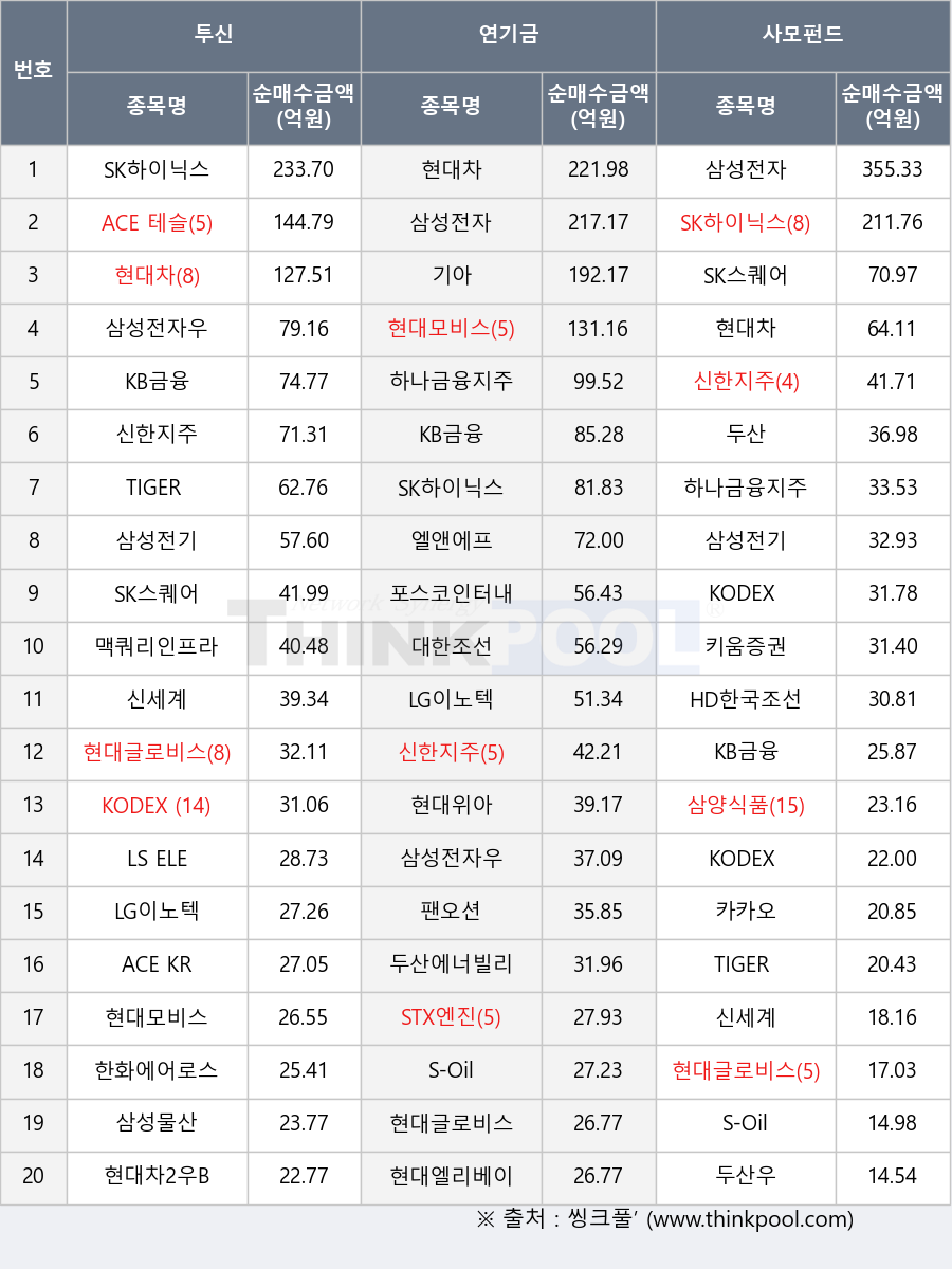 씽크풀 : 연기금, 코스피 시장에서 현대차 221.98억원 순매수