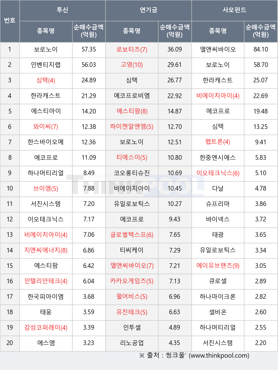 셀비온, 티에스이, 에이유브랜즈, 큐로셀, 에스티아이, 한중엔시에스, 인텔리안테크, 이오테크닉스, 에스티팜, 에코프로비엠, 리노공업, 인투셀, 펄어비스, 유진테크, 하나머티리얼즈, 로보티즈, 비에이치아이, 하나마이크론, 브이엠, 서진시스템, 한스바이오메드, 고영, 엘앤씨바이오, 티씨케이, 태광, 유일로보틱스, 보로노이, 펩트론, 심텍, 글로벌텍스프리, 에스엠, 감성코퍼레이션, 지엔씨에너지, 다날, 태웅, 코오롱티슈진, 카카오게임즈, 한라캐스트, 바이넥스, 와이씨, 슈프리마, 인벤티지랩, 한국피아이엠, 하이젠알앤엠, 에코프로