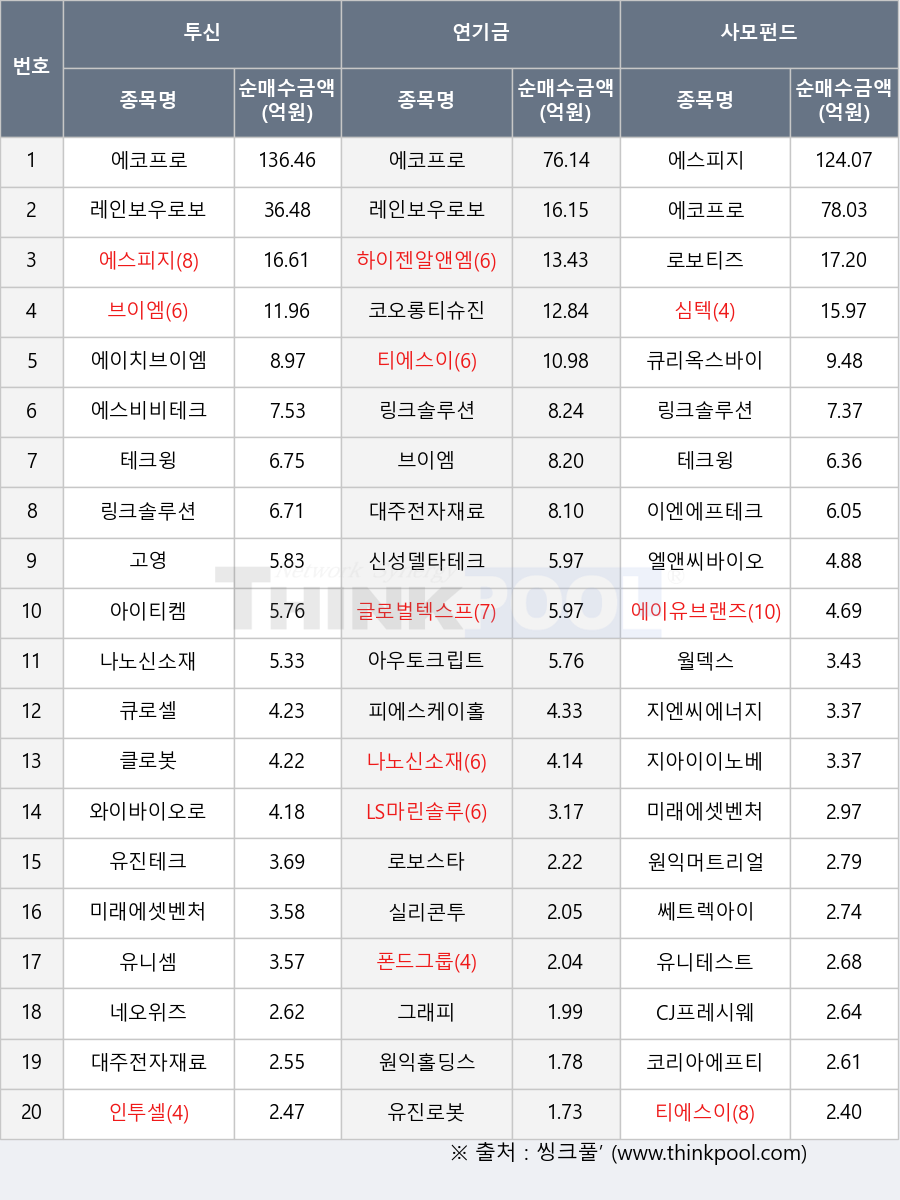 와이바이오로직스, 엘앤씨바이오, 미래에셋벤처투자, 피에스케이홀딩스, 이엔에프테크놀로지, 대주전자재료, 아우토크립트, 원익홀딩스, 월덱스, LS마린솔루션, 유니셈, 에코프로, 그래피, 큐로셀, 유진로봇, 코오롱티슈진, 지엔씨에너지, 네오위즈, 하이젠알앤엠, 브이엠, 인투셀, 아이티켐, 티에스이, 실리콘투, 유진테크, 코리아에프티, 지아이이노베이션, 고영, 쎄트렉아이, 에스비비테크, 로보스타, 폰드그룹, 클로봇, 테크윙, 레인보우로보틱스, 심텍, 나노신소재, 에이유브랜즈, 에이치브이엠, CJ프레시웨이, 유니테스트, 에스피지, 글로벌텍스프리, 큐리옥스바이오시스템즈, 원익머트리얼즈, 신성델타테크, 로보티즈, 링크솔루션