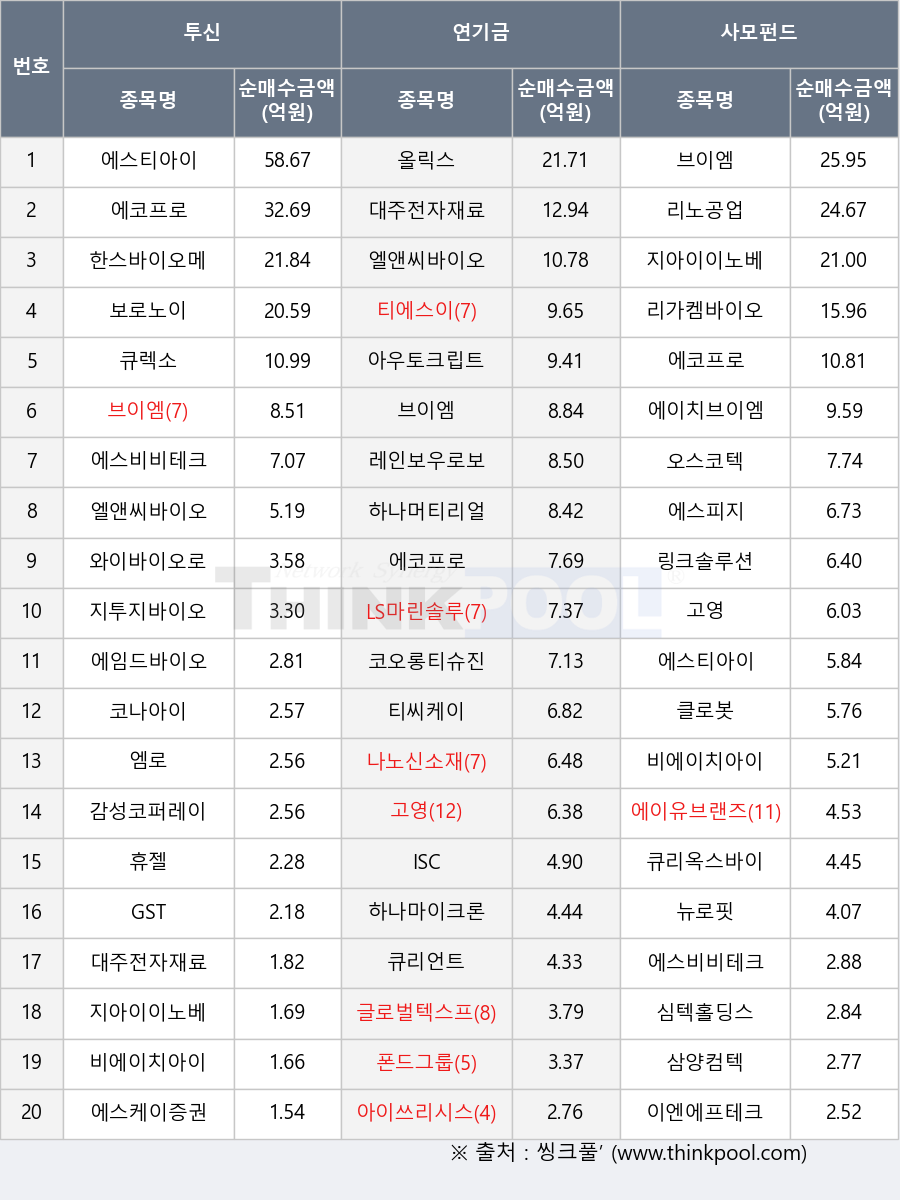 °¨¼ºÄÚÆÛ·¹À̼Ç, ºêÀÌ¿¥, ¸®³ë°ø¾÷, ½ÉÅØÈ¦µù½º, Ƽ¾¾ÄÉÀÌ, Çϳª¸¶ÀÌÅ©·Ð, LS¸¶¸°¼Ö·ç¼Ç, ÀÌ¿£¿¡ÇÁÅ×Å©³î·ÎÁö, ·¹Àκ¸¿ì·Îº¸Æ½½º, ¿¡½ºÄÉÀÌÁõ±ÇÁ¦9È£½ºÆÑ, Å¥·º¼Ò, ¸®°¡Ä͹ÙÀÌ¿À, ISC, ¿¤¾Ø¾¾¹ÙÀÌ¿À, ±Û·Î¹úÅØ½ºÇÁ¸®, ´ëÁÖÀüÀÚÀç·á, ¿À½ºÄÚÅØ, ¿¡½ºÇÇÁö, °í¿µ, ¿¡½ººñºñÅ×Å©, ¿Ã¸¯½º, ÈÞÁ©, ÁöÅõÁö¹ÙÀÌ¿À, Çϳª¸ÓƼ¸®¾óÁî, ³ª³ë½Å¼ÒÀç, ´º·ÎÇÍ, ÄÚ³ª¾ÆÀÌ, ¿¡½ºÆ¼¾ÆÀÌ, GST, ¸µÅ©¼Ö·ç¼Ç, º¸·Î³ëÀÌ, »ï¾çÄÄÅØ, Ƽ¿¡½ºÀÌ, ¾Æ¿ìÅäÅ©¸³Æ®, ¾ÆÀ̾²¸®½Ã½ºÅÛ, Å¥¸®¿Á½º¹ÙÀÌ¿À½Ã½ºÅÛÁî, ¿¥·Î, ¿¡ÀÌÀ¯ºê·£Áî, ¿¡ÀÌÄ¡ºêÀÌ¿¥, ¿¡ÀÓµå¹ÙÀÌ¿À, ¿ÍÀ̹ÙÀÌ¿À·ÎÁ÷½º, Áö¾ÆÀÌÀ̳뺣À̼Ç, Çѽº¹ÙÀÌ¿À¸Þµå, ¿¡ÄÚÇÁ·Î, Å¥¸®¾ðÆ®, ºñ¿¡ÀÌÄ¡¾ÆÀÌ, ÄÚ¿À·ÕƼ½´Áø, Æùµå±×·ì, Ŭ·Îº¿