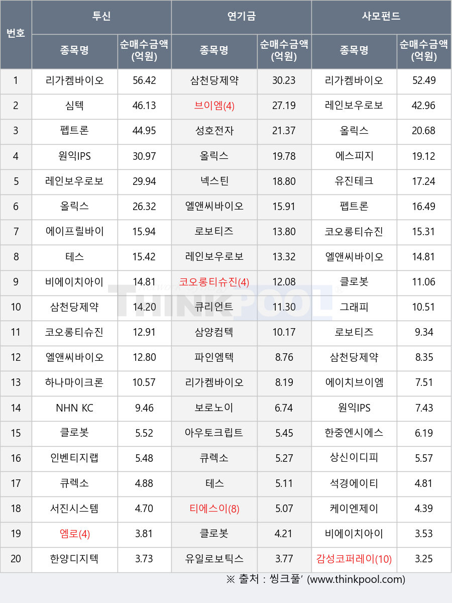 성호전자, 에스피지, 엘앤씨바이오, 브이엠, 클로봇, 테스, 에이치브이엠, 큐렉소, 한양디지텍, 그래피, 서진시스템, 티에스이, 아우토크립트, 케이엔제이, 인벤티지랩, 코오롱티슈진, 삼양컴텍, 펩트론, 상신이디피, 보로노이, 로보티즈, 유진테크, 한중엔시에스, 넥스틴, NHN KCP, 리가켐바이오, 하나마이크론, 엠로, 삼천당제약, 심텍, 에이프릴바이오, 유일로보틱스, 비에이치아이, 감성코퍼레이션, 파인엠텍, 원익IPS, 큐리언트, 석경에이티, 레인보우로보틱스, 올릭스