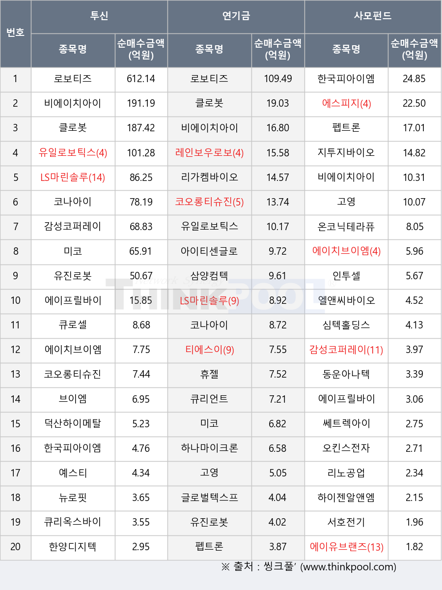 코오롱티슈진, 고영, 서호전기, 코나아이, 하이젠알앤엠, 글로벌텍스프리, 한양디지텍, 감성코퍼레이션, 티에스이, LS마린솔루션, 에이치브이엠, 큐리옥스바이오시스템즈, 미코, 로보티즈, 지투지바이오, 큐로셀, 한국피아이엠, 동운아나텍, 유일로보틱스, 큐리언트, 예스티, 삼양컴텍, 하나마이크론, 레인보우로보틱스, 심텍홀딩스, 엘앤씨바이오, 오킨스전자, 펩트론, 에스피지, 뉴로핏, 유진로봇, 덕산하이메탈, 리노공업, 에이유브랜즈, 에이프릴바이오, 클로봇, 리가켐바이오, 인투셀, 브이엠, 아이티센글로벌, 휴젤, 비에이치아이, 쎄트렉아이, 온코닉테라퓨틱스