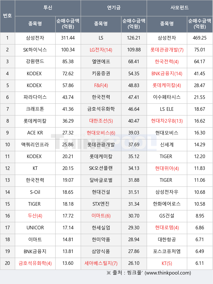 KT, 현대위아, 금호석유화학, SK하이닉스, 이마트, 한미약품, 파라다이스, TIGER 코리아원자력, 엘앤에프, 대한항공, 포스코퓨처엠, 신세계, STX엔진, 크래프톤, 한세실업, 한국전력, SK오션플랜트, 두산, 현대로템, 삼성전자, 삼양식품, TIGER 코리아밸류업, 롯데케미칼, F&F, GS건설, 롯데관광개발, KODEX 200액티브, 이수페타시스, 달바글로벌, 현대건설, 세아베스틸지주, S-Oil, 현대차2우B, LS ELECTRIC, BNK금융지주, 맥쿼리인프라, UNICORN SK하이닉스밸류체인액티브, 대한조선, 삼성전자우, 한화에어로스페이스, ACE KRX금현물, KODEX AI반도체, LG전자, 키움증권, TIGER 반도체TOP10, 강원랜드, 현대모비스, KODEX 반도체, LS
