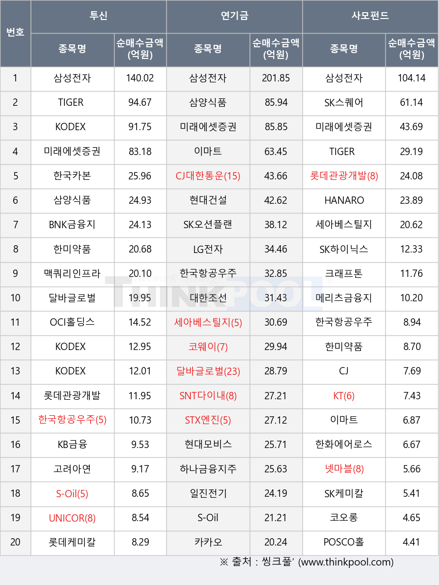 씽크풀 : 사모펀드, 코스피 시장에서 미래에셋증권 43.69억원 순매수