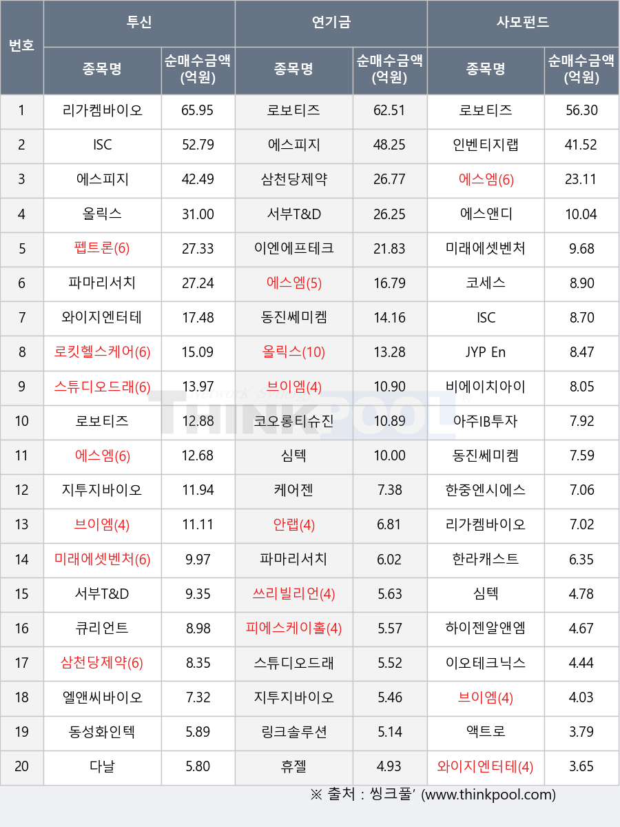 하이젠알앤엠, 심텍, 지투지바이오, 이오테크닉스, 동성화인텍, 아주IB투자, 로킷헬스케어, 동진쎄미켐, 액트로, 와이지엔터테인먼트, 리가켐바이오, 이엔에프테크놀로지, 비에이치아이, 한중엔시에스, 코오롱티슈진, 삼천당제약, JYP Ent., 브이엠, 스튜디오드래곤, 에스피지, 큐리언트, 엘앤씨바이오, 다날, 로보티즈, 링크솔루션, 인벤티지랩, 파마리서치, 미래에셋벤처투자, 펩트론, 코세스, 쓰리빌리언, 에스엠, 케어젠, ISC, 한라캐스트, 올릭스, 안랩, 서부T&D, 휴젤, 피에스케이홀딩스, 에스앤디