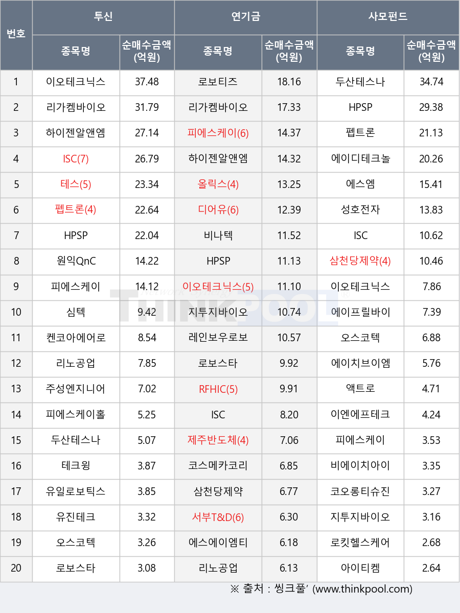 ISC, 코스메카코리아, 에스엠, 이엔에프테크놀로지, 삼천당제약, 이오테크닉스, 두산테스나, RFHIC, 피에스케이, 켄코아에어로스페이스, 테스, 에이치브이엠, 디어유, HPSP, 제주반도체, 원익QnC, 아이티켐, 액트로, 펩트론, 로보스타, 에이디테크놀로지, 로보티즈, 로킷헬스케어, 하이젠알앤엠, 심텍, 리노공업, 오스코텍, 유진테크, 비나텍, 에이프릴바이오, 피에스케이홀딩스, 테크윙, 유일로보틱스, 레인보우로보틱스, 성호전자, 코오롱티슈진, 리가켐바이오, 에스에이엠티, 서부T&D, 지투지바이오, 주성엔지니어링, 올릭스, 비에이치아이