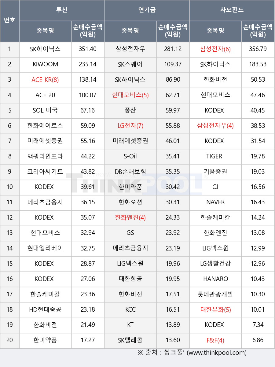 한화엔진, KIWOOM 단기자금, KODEX 반도체레버리지, ACE KRX금현물, 현대엘리베이터, DB손해보험, KODEX 반도체, 삼성전자, 코리아써키트, KODEX 종합채권(AA-이상)액티브, KODEX 200, S-Oil, LG전자, ACE 200, 한화오션, GS, 미래에셋증권, LIG넥스원, 현대모비스, 키움증권, KCC, HANARO Fn K-반도체, 맥쿼리인프라, CJ, 대한유화, SK텔레콤, 한미약품, 한솔케미칼, 풍산, SK스퀘어, 삼성전자우, KT, 메리츠금융지주, LG생활건강, TIGER 반도체, KODEX 단기채권, SK하이닉스, 롯데관광개발, KODEX 코리아밸류업, NAVER, 대한항공, KODEX AI반도체, HD현대중공업, F&F, SOL 미국S&P500, 한화비전, 한화에어로스페이스