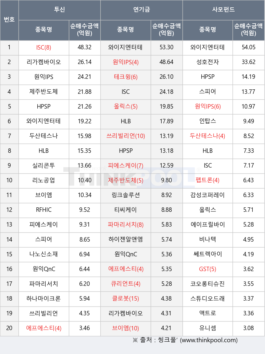 스피어, 유니셈, 성호전자, RFHIC, 쎄트렉아이, GST, 비나텍, 와이지엔터테인먼트, 하이젠알앤엠, 원익QnC, 액트로, 파마리서치, HPSP, 실리콘투, 하나마이크론, 에프에스티, 감성코퍼레이션, 피에스케이, 브이엠, 코오롱티슈진, 두산테스나, 스튜디오드래곤, 리노공업, 큐리언트, 에이프릴바이오, HLB, 클로봇, 링크솔루션, 리가켐바이오, 쓰리빌리언, 나노신소재, 인탑스, 펩트론, 원익IPS, 테크윙, 올릭스, ISC, 티씨케이, 제주반도체