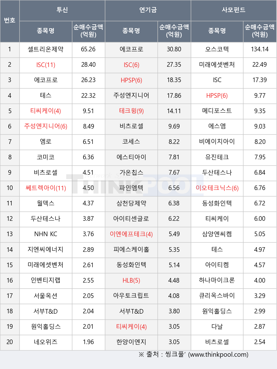 피에스케이홀딩스, 에스엠, 주성엔지니어링, 아우토크립트, 셀트리온제약, 이엔에프테크놀로지, 에코프로, 동성화인텍, 지엔씨에너지, 두산테스나, 쎄트렉아이, 티씨케이, 코미코, 가온칩스, 파인엠텍, 테크윙, HLB, 아이티켐, 메디포스트, 유진테크, 테스, 코세스, 오스코텍, 다날, 인벤티지랩, 하나마이크론, 엠로, 아이티센글로벌, 이오테크닉스, 큐리옥스바이오시스템즈, 에스티아이, ISC, 서부T&D, 비에이치아이, 삼양엔씨켐, NHN KCP, 월덱스, 네오위즈, 비츠로셀, 한양이엔지, HPSP, 삼천당제약, 미래에셋벤처투자, 서울옥션, 원익홀딩스