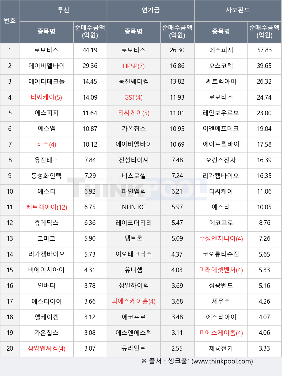 제우스, 제룡전기, GST, 에코프로, 진성티이씨, 엘케이켐, 티씨케이, 휴메딕스, 레인보우로보틱스, 주성엔지니어링, 오킨스전자, 예스티, 이오테크닉스, 에스엠, 로보티즈, 성광벤드, 인바디, 에이비엘바이오, 동진쎄미켐, 동성화인텍, 쎄트렉아이, 가온칩스, 유니셈, 큐리언트, 비에이치아이, 피에스케이홀딩스, 펨트론, 에스앤에스텍, 에스피지, 파인엠텍, 코미코, 비츠로셀, 성일하이텍, 유진테크, 코오롱티슈진, 미래에셋벤처투자, 테스, HPSP, 이엔에프테크놀로지, 오스코텍, 레이크머티리얼즈, NHN KCP, 에이프릴바이오, 리가켐바이오, 삼양엔씨켐, 에이디테크놀로지, 에스티아이