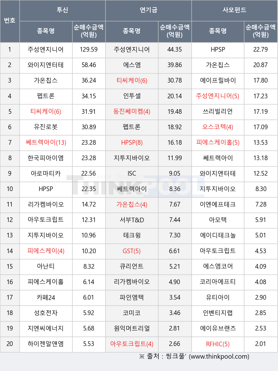 ¼ºÈ£ÀüÀÚ, ¿øÀÍ¸ÓÆ®¸®¾óÁî, Àκ¥Æ¼Áö·¦, Ƽ¾¾ÄÉÀÌ, ¿À½ºÄÚÅØ, ÆÄÀο¥ÅØ, ¿¡½º¿¥, ¿¡À̵ðÅ×Å©³î·ÎÁö, Ä«Æä24, Çѱ¹ÇǾÆÀÌ¿¥, ÁÖ¼º¿£Áö´Ï¾î¸µ, ¾Æ¿ìÅäÅ©¸³Æ®, GST, ½êÆ®·º¾ÆÀÌ, ÀÌ¿£¿¡ÇÁÅ×Å©³î·ÎÁö, ÇÏÀÌÁ¨¾Ë¾Ø¿¥, RFHIC, Áö¿£¾¾¿¡³ÊÁö, ÁöÅõÁö¹ÙÀÌ¿À, ¾Æ³Æ¼, ISC, ÇÇ¿¡½ºÄÉÀÌ, ÀÎÅõ¼¿, ¿ÍÀÌÁö¿£ÅÍÅ×ÀÎ¸ÕÆ®, ¼ºÎT&D, µ¿Áø½ê¹ÌÄÍ, HPSP, ¿¡½º¿¥ÄÚ¾î, Å¥¸®¾ðÆ®, ¿¡ÀÌÇÁ¸±¹ÙÀÌ¿À, À¯Áø·Îº¿, ÄÚ¸®¾Æ¿¡ÇÁƼ, ¸®°¡Ä͹ÙÀÌ¿À, ¾²¸®ºô¸®¾ð, À¯Æ¼¾ÆÀÌ, Å×Å©À®, ¾Æ¸ðÅØ, ¿¡ÀÌÀ¯ºê·£Áî, °¡¿ÂĨ½º, ÆéÆ®·Ð, ÇÇ¿¡½ºÄÉÀÌȦµù½º, ÄÚ¹ÌÄÚ, ¾Æ·Î¸¶Æ¼Ä«