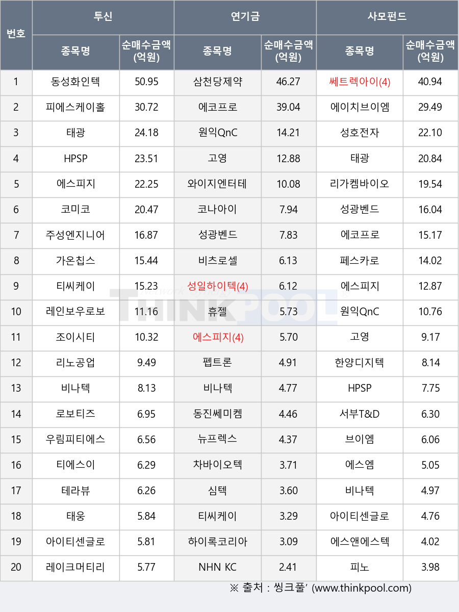 리가켐바이오, 에스엠, 코나아이, 티에스이, HPSP, 하이록코리아, NHN KCP, 쎄트렉아이, 비츠로셀, 펩트론, 성호전자, 피에스케이홀딩스, 에코프로, 에이치브이엠, 휴젤, 동진쎄미켐, 비나텍, 차바이오텍, 뉴프렉스, 원익QnC, 성일하이텍, 아이티센글로벌, 에스피지, 브이엠, 우림피티에스, 태웅, 고영, 와이지엔터테인먼트, 가온칩스, 삼천당제약, 태광, 서부T&D, 동성화인텍, 로보티즈, 레인보우로보틱스, 티씨케이, 성광벤드, 레이크머티리얼즈, 에스앤에스텍, 조이시티, 피노, 주성엔지니어링, 테라뷰, 페스카로, 코미코, 한양디지텍, 심텍, 리노공업