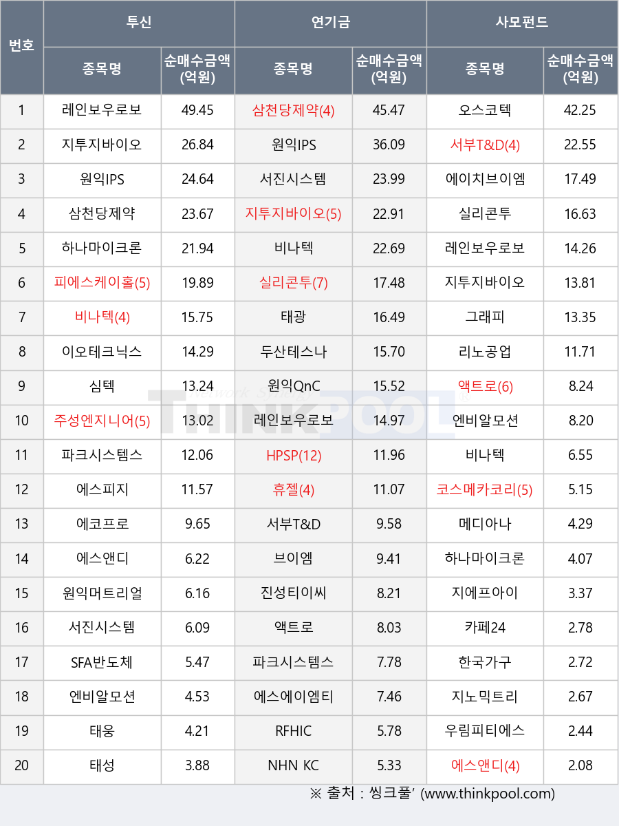 씽크풀 : 사모펀드, 코스닥 시장에서 서부T&D 22.55억원 순매수