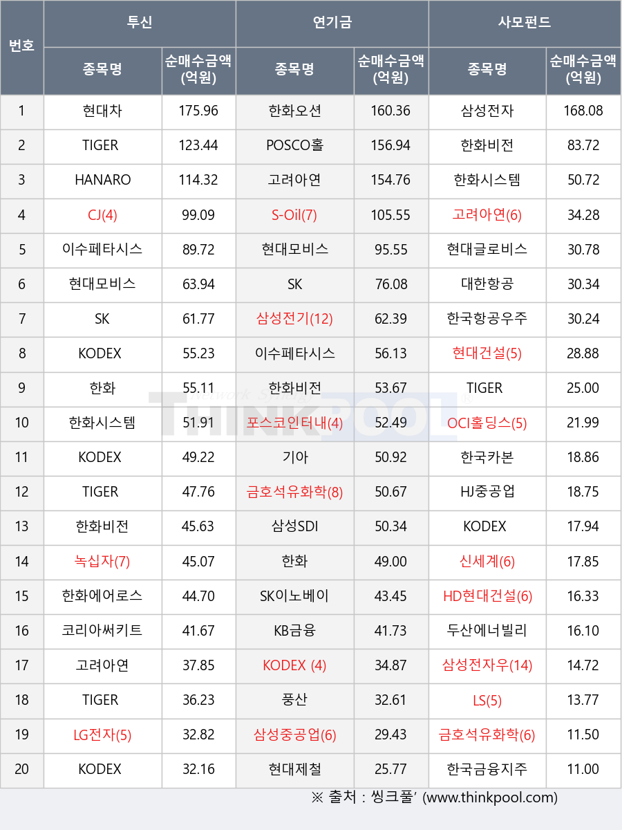 씽크풀 : 연기금, 코스피 시장에서 고려아연 154.76억원 순매수