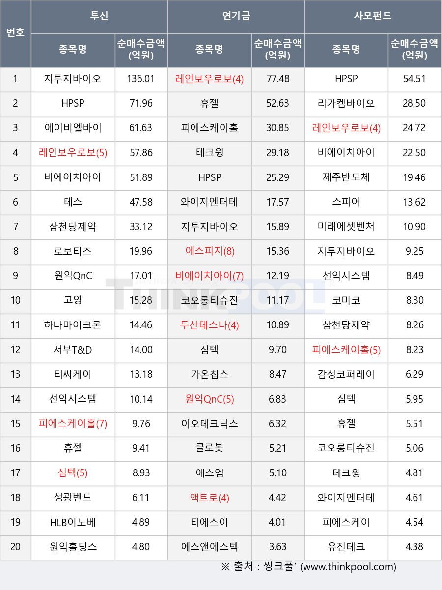삼천당제약, 이오테크닉스, 고영, 티씨케이, 원익홀딩스, 지투지바이오, 제주반도체, 두산테스나, 리가켐바이오, 피에스케이홀딩스, 로보티즈, 감성코퍼레이션, 가온칩스, 휴젤, 성광벤드, 코미코, 에스피지, 선익시스템, 피에스케이, 에스엠, 미래에셋벤처투자, 클로봇, 에스앤에스텍, 비에이치아이, 액트로, 서부T&D, HLB이노베이션, 하나마이크론, 코오롱티슈진, 스피어, 테스, 테크윙, 티에스이, 레인보우로보틱스, 와이지엔터테인먼트, 심텍, 에이비엘바이오, HPSP, 유진테크, 원익QnC