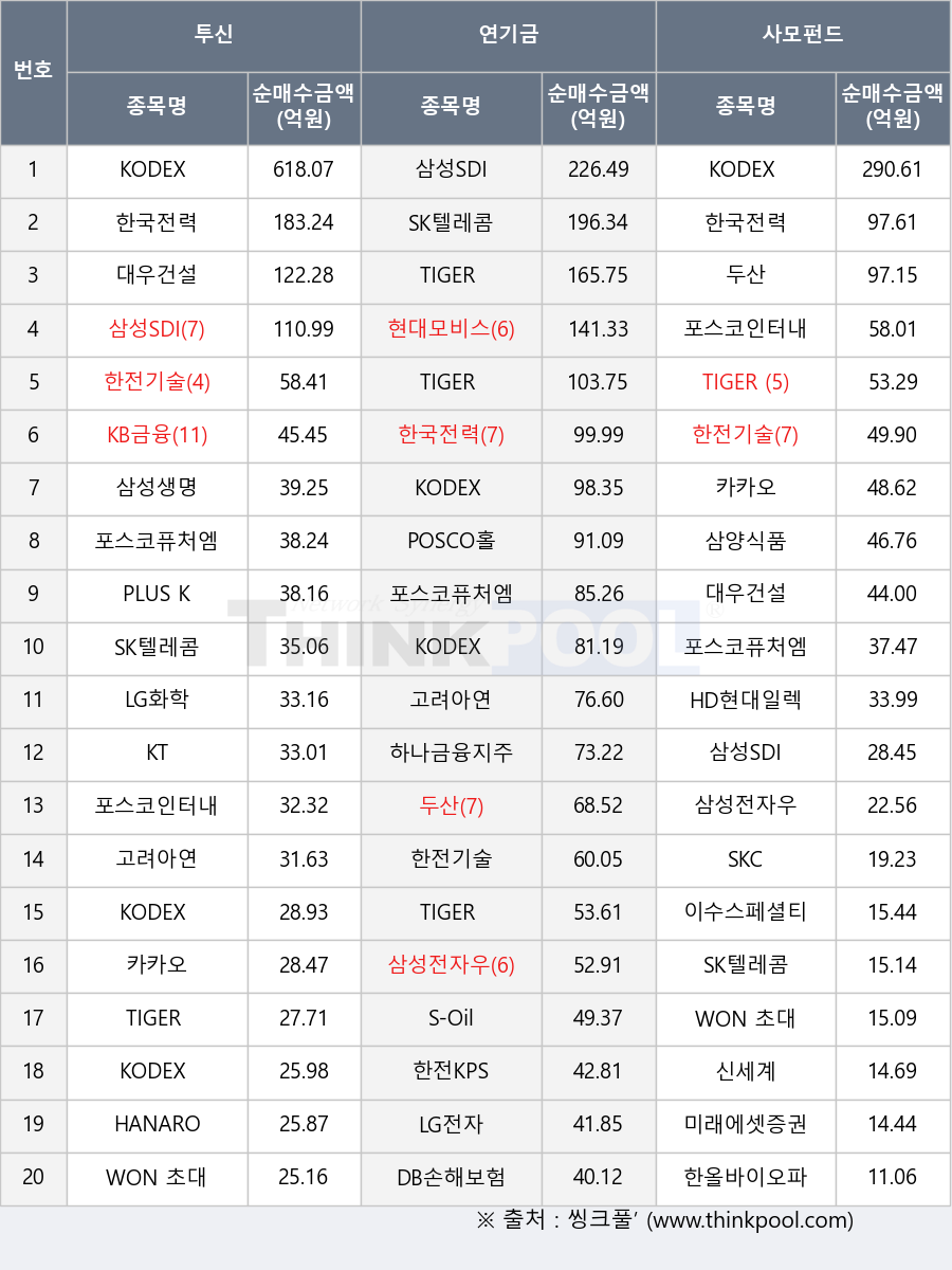KT, KB금융, KODEX 200, KODEX AI반도체, 한전기술, 삼성생명, 포스코인터내셔널, TIGER 반도체TOP10, 한전KPS, 대우건설, LG전자, TIGER 코리아휴머노이드로봇산업, 포스코퓨처엠, WON 초대형IB&금융지주, PLUS K방산, TIGER 200, 하나금융지주, KODEX 증권, 이수스페셜티케미컬, KODEX 반도체, TIGER 코리아밸류업, 삼양식품, SKC, DB손해보험, 고려아연, LG화학, 두산, 한올바이오파마, HD현대일렉트릭, TIGER 코리아원자력, 삼성전자우, 신세계, 카카오, POSCO홀딩스, 삼성SDI, KODEX 은행, HANARO 원자력iSelect, 미래에셋증권2우B, 한국전력, 현대모비스, S-Oil, SK텔레콤