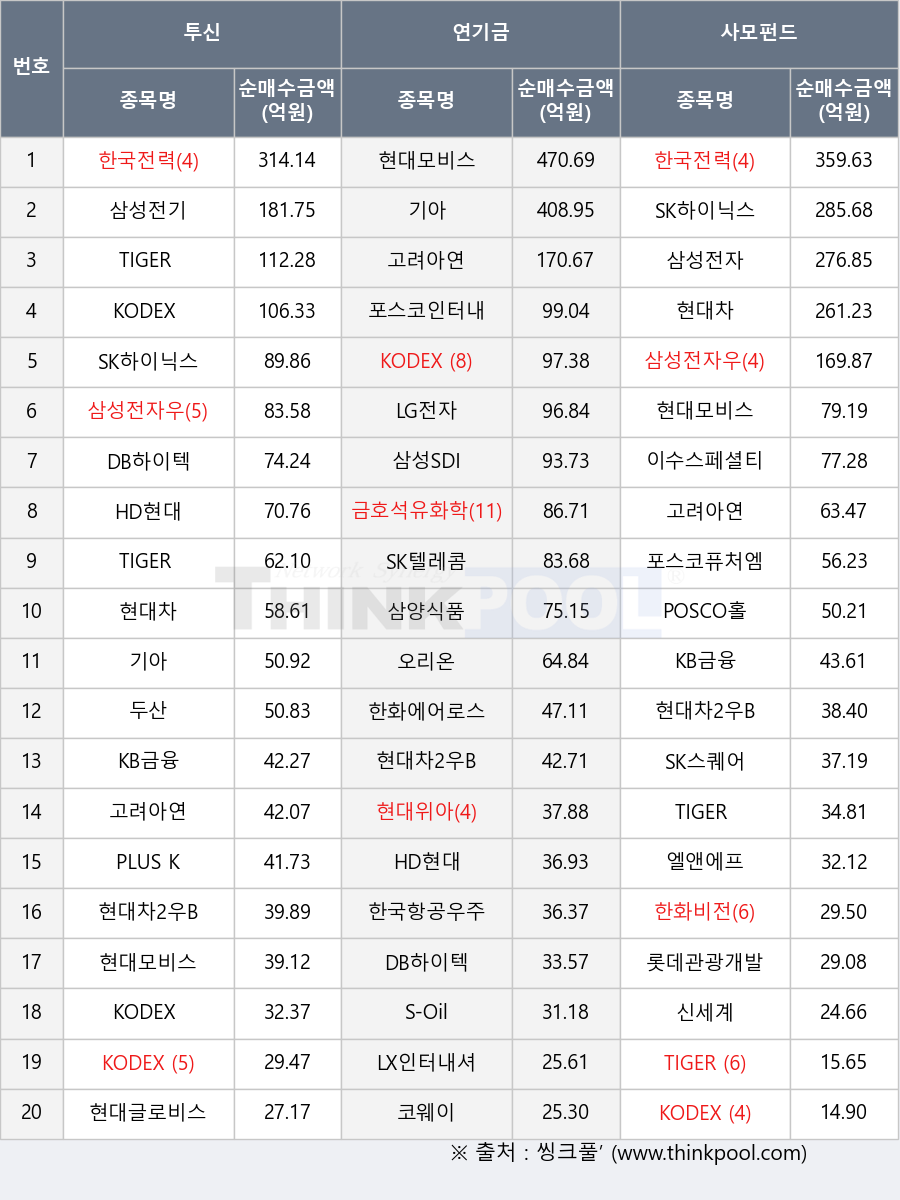 기아, 삼성전자우, 포스코인터내셔널, 롯데관광개발, 현대모비스, 한화비전, SK스퀘어, 신세계, 현대위아, KODEX 200, 현대차2우B, DB하이텍, SK하이닉스, TIGER 반도체TOP10, POSCO홀딩스, S-Oil, 고려아연, SK텔레콤, 코웨이, PLUS K방산, TIGER 코리아휴머노이드로봇산업, 이수스페셜티케미컬, 한화에어로스페이스, 두산, HD현대, 한국항공우주, LX인터내셔널, TIGER 200, 현대차, KODEX 반도체, 오리온, 현대글로비스, 삼양식품, KODEX 로봇액티브, 포스코퓨처엠, 삼성전자, 한국전력, 삼성SDI, LG전자, 금호석유화학, 삼성전기, 엘앤에프, KODEX 200액티브, KB금융