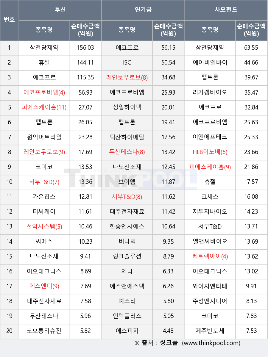¼ºÎT&D, ¿¡À̺ñ¿¤¹ÙÀÌ¿À, Ƽ¾¾ÄÉÀÌ, ·¹Àκ¸¿ì·Îº¸Æ½½º, ÄÚ¼¼½º, ³ª³ë½Å¼ÒÀç, ¿¡ÄÚÇÁ·Îºñ¿¥, ´ëÁÖÀüÀÚÀç·á, Á¦´Ð, ¼±ÀͽýºÅÛ, ÀÌ¿£¿¡ÇÁÅ×Å©³î·ÎÁö, ¿¹½ºÆ¼, ÀÎÅØÇ÷¯½º, ¿¤¾Ø¾¾¹ÙÀÌ¿À, ´ö»êÇÏÀ̸ÞÅ», ¿¡ÄÚÇÁ·Î, ¿ÍÀÌÁö¿£ÅÍÅ×ÀÎ¸ÕÆ®, ÁöÅõÁö¹ÙÀÌ¿À, ÈÞÁ©, ÄÚ¿À·ÕƼ½´Áø, ¸µÅ©¼Ö·ç¼Ç, ºêÀÌ¿¥, ¿øÀÍ¸ÓÆ®¸®¾óÁî, ¿¡½º¾Øµð, ISC, °¡¿ÂĨ½º, ÄÚ¹ÌÄÚ, ¼ºÀÏÇÏÀÌÅØ, ¾¾¸Þ½º, ÆéÆ®·Ð, ÇÇ¿¡½ºÄÉÀÌȦµù½º, µÎ»êÅ×½º³ª, ¿¡½ºÇÇÁö, HLBÀ̳뺣À̼Ç, ¸®°¡Ä͹ÙÀÌ¿À, »ïõ´çÁ¦¾à, ¿¡½º¾Ø¿¡½ºÅØ, ÀÌ¿ÀÅ×Å©´Ð½º, ºñ³ªÅØ, ÇÑÁß¿£½Ã¿¡½º, ÁÖ¼º¿£Áö´Ï¾î¸µ, Á¦ÁֹݵµÃ¼, ½êÆ®·º¾ÆÀÌ