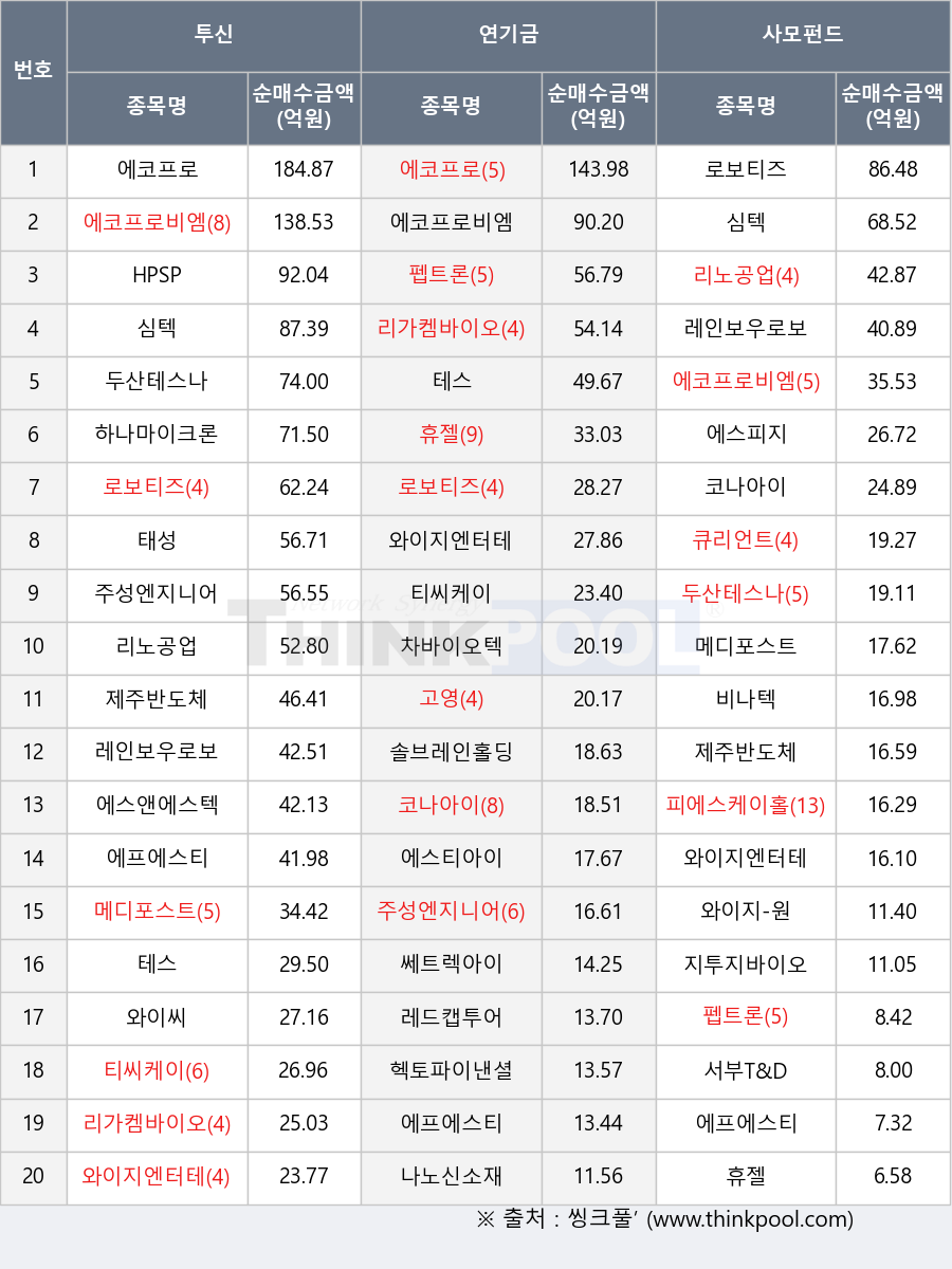 에코프로비엠, 펩트론, 하나마이크론, 서부T&D, 지투지바이오, 메디포스트, 와이지-원, 티씨케이, 큐리언트, HPSP, 에스피지, 두산테스나, 와이지엔터테인먼트, 레인보우로보틱스, 비나텍, 리가켐바이오, 에코프로, 와이씨, 에스티아이, 리노공업, 솔브레인홀딩스, 주성엔지니어링, 코나아이, 나노신소재, 레드캡투어, 심텍, 제주반도체, 에스앤에스텍, 차바이오텍, 로보티즈, 고영, 헥토파이낸셜, 피에스케이홀딩스, 에프에스티, 태성, 휴젤, 테스, 쎄트렉아이