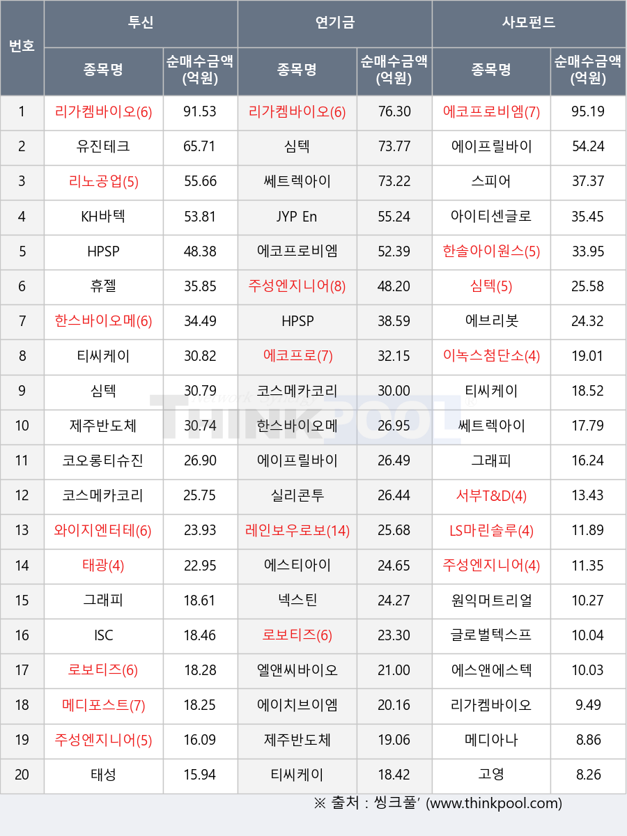 ½ºÇǾî, Á¦ÁֹݵµÃ¼, ½Ç¸®ÄÜÅõ, ½ÉÅØ, ¸ÞµðÆ÷½ºÆ®, ½êÆ®·º¾ÆÀÌ, ¿¡½ºÆ¼¾ÆÀÌ, ¿¡ÀÌÄ¡ºêÀÌ¿¥, KH¹ÙÅØ, °í¿µ, LS¸¶¸°¼Ö·ç¼Ç, ¾ÆÀÌÆ¼¼¾±Û·Î¹ú, ¿¡ÀÌÇÁ¸±¹ÙÀÌ¿À, ¼ºÎT&D, ű¤, ¸Þµð¾Æ³ª, ¸®°¡Ä͹ÙÀÌ¿À, ÄÚ¿À·ÕƼ½´Áø, ±×·¡ÇÇ, ÇѼ־ÆÀÌ¿ø½º, JYP Ent., żº, ÈÞÁ©, ¿¡ÄÚÇÁ·Î, À̳콺÷´Ü¼ÒÀç, ·¹Àκ¸¿ì·Îº¸Æ½½º, ¿¡ÄÚÇÁ·Îºñ¿¥, ¿¡½º¾Ø¿¡½ºÅØ, ÄÚ½º¸ÞÄ«ÄÚ¸®¾Æ, Ƽ¾¾ÄÉÀÌ, ¿øÀÍ¸ÓÆ®¸®¾óÁî, ±Û·Î¹úÅØ½ºÇÁ¸®, ÁÖ¼º¿£Áö´Ï¾î¸µ, ·Îº¸Æ¼Áî, ¿ÍÀÌÁö¿£ÅÍÅ×ÀÎ¸ÕÆ®, HPSP, ¿¡ºê¸®º¿, ISC, ³Ø½ºÆ¾, À¯ÁøÅ×Å©, ¿¤¾Ø¾¾¹ÙÀÌ¿À, ¸®³ë°ø¾÷, Çѽº¹ÙÀÌ¿À¸Þµå