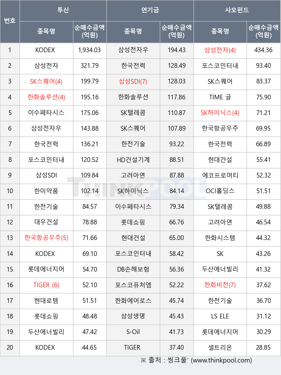 SK, TIME 글로벌AI인공지능액티브, 대우건설, 한미약품, DB손해보험, 한국항공우주, 삼성생명, 한화시스템, 두산에너빌리티, 현대건설, 포스코퓨처엠, 삼성SDI, 현대로템, 한화솔루션, 셀트리온, OCI홀딩스, 한화에어로스페이스, LS ELECTRIC, 삼성전자우, 삼성전자, SK스퀘어, 에코프로머티, 롯데에너지머티리얼즈, 이수페타시스, HD건설기계, SK텔레콤, TIGER 코리아밸류업, 한국전력, KODEX 반도체, 고려아연, KODEX 증권, TIGER 200, KODEX 200, 한전기술, SK하이닉스, S-Oil, 포스코인터내셔널, 한화비전, 롯데쇼핑