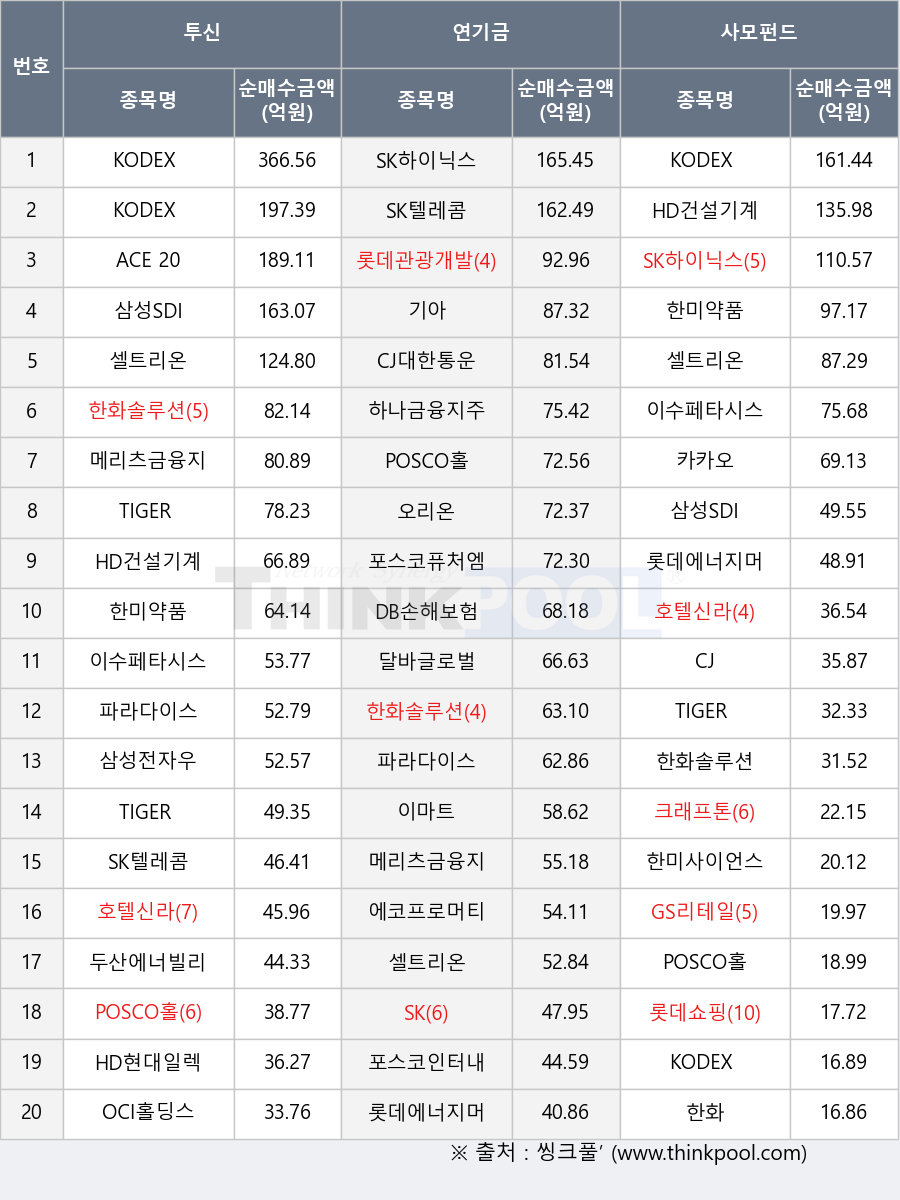 이수페타시스, KODEX 반도체, 파라다이스, 삼성SDI, 카카오, HD현대일렉트릭, 크래프톤, GS리테일, SK텔레콤, SK하이닉스, ACE 200, CJ대한통운, 에코프로머티, 메리츠금융지주, DB손해보험, SK, TIGER 200, 이마트, 달바글로벌, HD건설기계, 한화, 한화솔루션, 하나금융지주, 한미사이언스, 삼성전자우, 롯데에너지머티리얼즈, 롯데쇼핑, OCI홀딩스, TIGER 코리아원자력, CJ, 롯데관광개발, 두산에너빌리티, 포스코인터내셔널, 기아, KODEX 200, KODEX 레버리지, TIGER 코리아밸류업, 오리온, 셀트리온, POSCO홀딩스, 호텔신라, 포스코퓨처엠, 한미약품