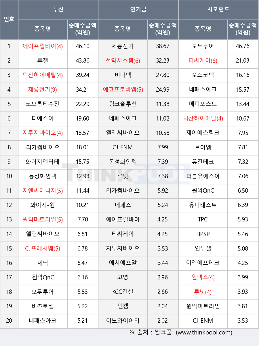 ����, �������̸�Ż, ���ͽý���, TPC, ������, ���͸�Ʈ������, �������, �ڿ���Ƽ����, ����, ���ؾ����̿�, ���н�, ������, ���������̿�, �������κ�, ��������, ���̿�, CJ ENM, ��������������, HPSP, ����ȭ����, �����׽�Ʈ, ���, ������������, ����, ���̿�����ũ, ��ũ�ַ��, Ƽ������, �����͹��̿�, Ƽ������, ��������, ��ġ������, KCC�Ǽ�, ����, ���н���ũ, ������ũ, �����������̿�, �������������θ�Ʈ, �����μ�, ����, �޵�����Ʈ, CJ�����ÿ���, �̳���̾��, ������-��, ����QnC, �̿�������ũ�����