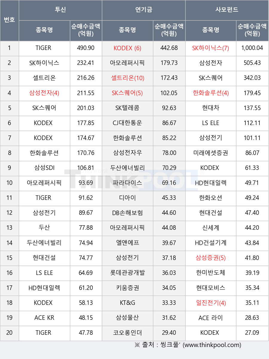 두산에너빌리티, ACE 라이프자산주주가치액티브, 삼성SDI, ACE KRX금현물, 삼성증권, 롯데관광개발, 코오롱인더, 두산, HD현대일렉트릭, 디아이, 미래에셋증권, KODEX 코스닥150선물인버스, 셀트리온, KODEX 레버리지, 현대모비스, 아모레퍼시픽, 삼성물산, TIGER 코리아원자력, 현대차, KODEX 200, 한화솔루션, 신세계, TIGER 200, KODEX 반도체, HD건설기계, 삼성전자우, 엘앤에프, SK텔레콤, LS ELECTRIC, SK하이닉스, 아모레퍼시픽홀딩스, TIGER 코리아밸류업, SK스퀘어, 키움증권, 삼성전자, 한화오션, KODEX AI반도체, 파라다이스, 삼성전기, DB손해보험, 현대건설, 일진전기, CJ대한통운, KT&G, 한미반도체