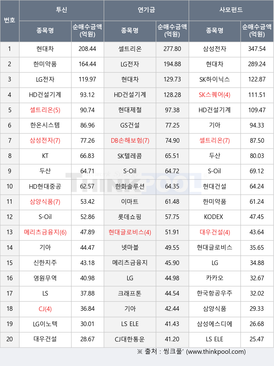 한온시스템, CJ대한통운, KODEX 레버리지, LG, 한화솔루션, LS ELECTRIC, KT, 현대제철, LG전자, 기아, CJ, SK텔레콤, GS건설, 대우건설, HD현대중공업, 영원무역, 한미약품, 현대차, 크래프톤, 삼성에스디에스, SK스퀘어, HD건설기계, 삼양식품, 신한지주, 카카오, 롯데쇼핑, 현대건설, LS, S-Oil, DB손해보험, 이마트, SK하이닉스, 셀트리온, 메리츠금융지주, 두산, 삼성전자, LG이노텍, 한국항공우주, 현대글로비스, 넷마블