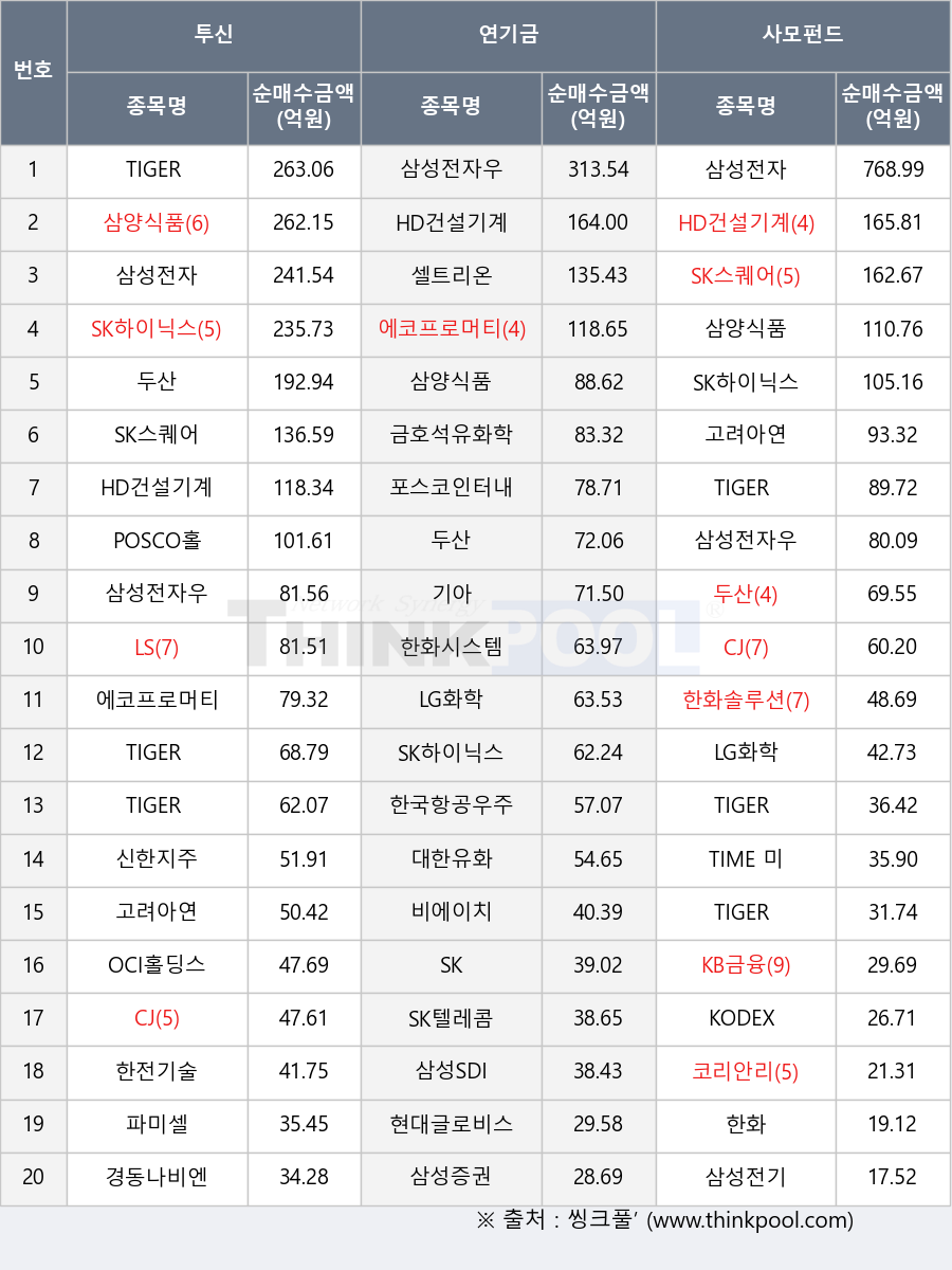 현대글로비스, SK스퀘어, 두산, 비에이치, 한화, TIGER 반도체TOP10, 삼성SDI, 한화시스템, 한화솔루션, KODEX 반도체, 삼양식품, 기아, 삼성증권, CJ, KB금융, 한국항공우주, SK텔레콤, SK하이닉스, 고려아연, 삼성전기, 에코프로머티, 한전기술, 삼성전자, 포스코인터내셔널, 대한유화, 경동나비엔, POSCO홀딩스, TIGER 코리아밸류업, 셀트리온, SK, TIGER 200, 삼성전자우, 금호석유화학, LG화학, OCI홀딩스, 코리안리, TIGER 반도체, TIME 미국나스닥100액티브, 파미셀, 신한지주, LS, HD건설기계