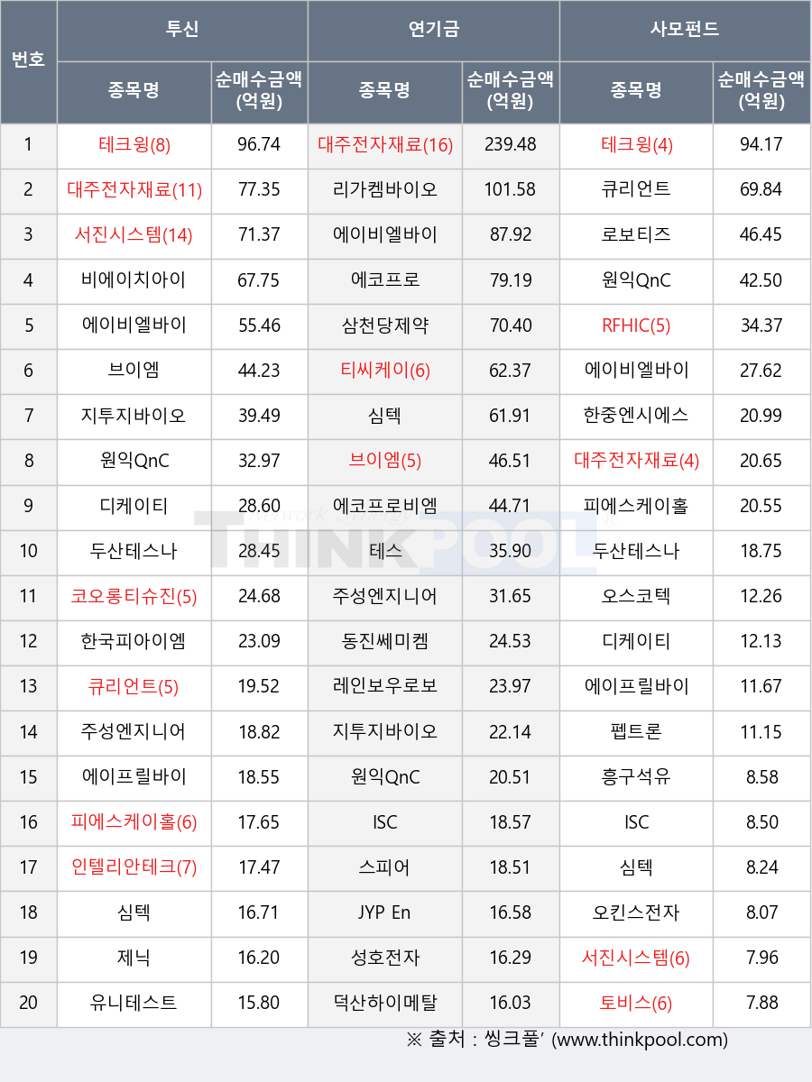 덕산하이메탈, 에이프릴바이오, 펩트론, 대주전자재료, 테크윙, 삼천당제약, 스피어, 로보티즈, 오스코텍, 코오롱티슈진, 주성엔지니어링, 서진시스템, 한중엔시에스, JYP Ent., 원익QnC, 피에스케이홀딩스, 심텍, 동진쎄미켐, 레인보우로보틱스, ISC, 토비스, 티씨케이, 디케이티, 리가켐바이오, RFHIC, 제닉, 한국피아이엠, 에코프로비엠, 큐리언트, 흥구석유, 브이엠, 테스, 유니테스트, 에코프로, 성호전자, 두산테스나, 오킨스전자, 비에이치아이, 인텔리안테크, 에이비엘바이오, 지투지바이오