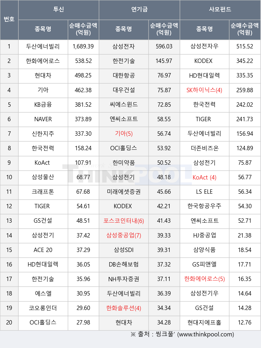 미래에셋증권, 신한지주, HJ중공업, KB금융, OCI홀딩스, ACE 200, KODEX 200, 삼성전기우, SK하이닉스, 한국전력, 기아, 에스엘, 삼성전자, LS ELECTRIC, GS피앤엘, 한국항공우주, 삼성전기, DB손해보험, 삼성SDI, 크래프톤, KoAct 코스닥액티브, HD현대일렉트릭, 한화솔루션, 삼성전자우, 현대지에프홀딩스, 현대차, TIGER 코리아밸류업, 대한항공, 씨에스윈드, 한미약품, 한화에어로스페이스, 삼양식품, NAVER, 포스코인터내셔널, NH투자증권, 대우건설, 두산에너빌리티, 삼성중공업, 더존비즈온, 한전기술, TIGER 200, 삼성물산, 코오롱인더, GS건설, 엔씨소프트