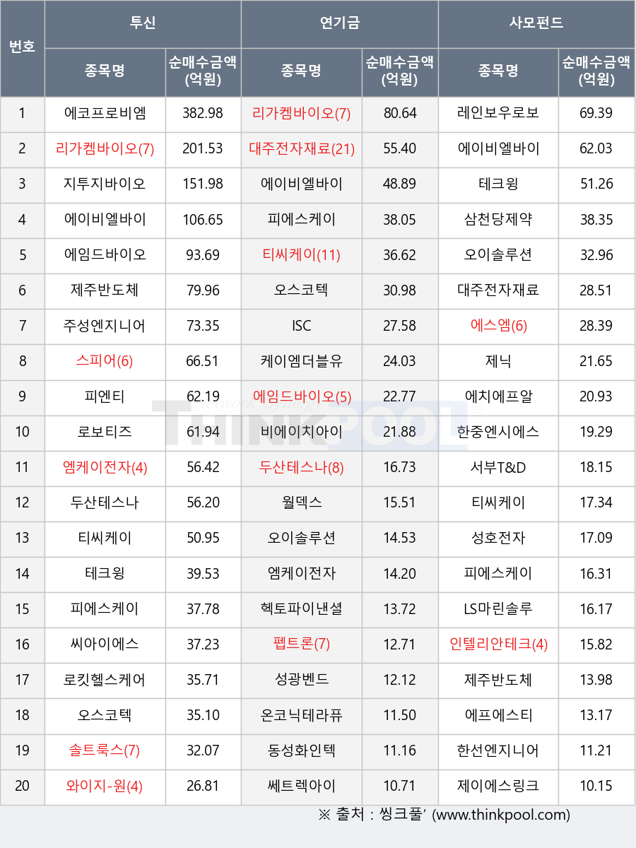 두산테스나, 한선엔지니어링, 에코프로비엠, 피엔티, 삼천당제약, ISC, 에스엠, 펩트론, 동성화인텍, 성호전자, 비에이치아이, 티씨케이, 대주전자재료, 서부T&D, 케이엠더블유, 씨아이에스, 오이솔루션, 헥토파이낸셜, 에치에프알, 제주반도체, 레인보우로보틱스, 에임드바이오, 인텔리안테크, 성광벤드, 쎄트렉아이, 리가켐바이오, 에이비엘바이오, 와이지-원, 피에스케이, 엠케이전자, 온코닉테라퓨틱스, 스피어, 에프에스티, 테크윙, 제이에스링크, 지투지바이오, 제닉, 주성엔지니어링, LS마린솔루션, 로킷헬스케어, 한중엔시에스, 오스코텍, 솔트룩스, 로보티즈, 월덱스