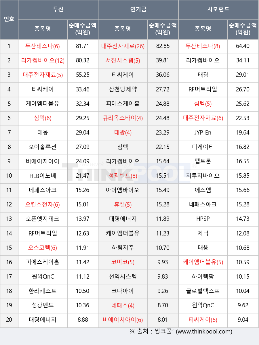 대주전자재료, 두산테스나, 지투지바이오, 아이엠바이오로직스, 하림지주, HLB이노베이션, 태웅, 원익QnC, 심텍, 오킨스전자, 티씨케이, 서진시스템, 휴젤, RF머트리얼즈, 디케이티, 리가켐바이오, 에스엠, 오픈엣지테크놀로지, 펩트론, HPSP, 오스코텍, 태광, 성광벤드, 네패스아크, 글로벌텍스프리, 비에이치아이, 코나아이, 대명에너지, 삼천당제약, 네패스, 제닉, 코미코, 한라캐스트, 피에스케이홀딩스, 선익시스템, 케이엠더블유, JYP Ent., 오이솔루션, 큐리옥스바이오시스템즈, 하이텍팜