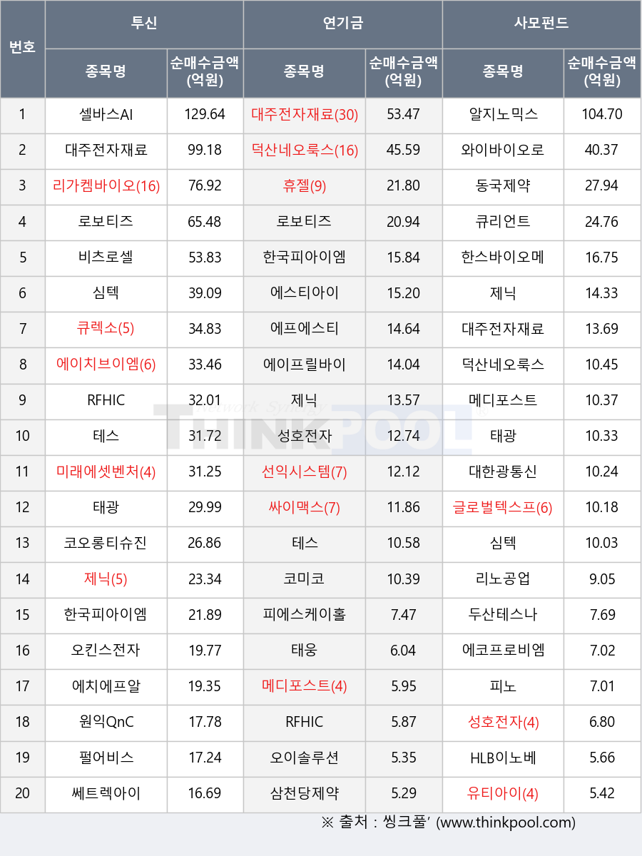 ����, ��õ������, �ѱ��Ǿ��̿�, ��ȣ����, �ڹ���, �۷ι��ؽ�����, �����μ�, ����ġ���̿�, ���ͽý���, �¿�, ���̸ƽ�, ���ѱ����, HLB�̳뺣�̼�, ����, ��������Ƽ, �׽�, ��Ƽ����, �޵�����Ʈ, ��ġ������, �������, ��Ʈ������, �ڿ���Ƽ����, ��Ų������, ť����, �κ�Ƽ��, ����׿��轺, �������κ�, �����͹��̿�, ���ٽ�AI, ���̹��̿�������, ��������, RFHIC, �����������, �±�, ����QnC, ������ͽ�, �����������̿�, �̷����º�ó����, ����Ƽ����, �޾��, ����, �ǿ�������Ȧ����, �λ��׽���, ���ַ̼��, �ǳ�, ť����Ʈ, �ѽ����̿��޵�