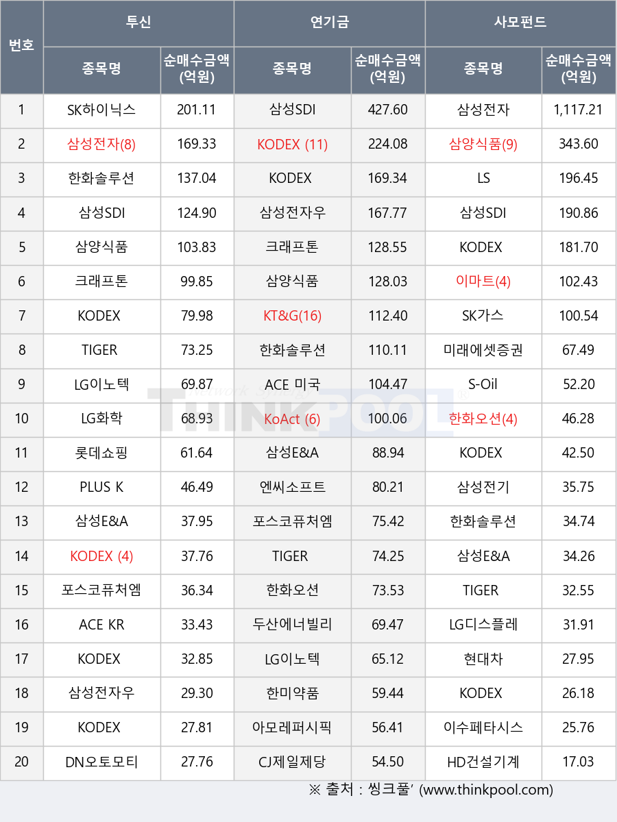 삼성전기, HD건설기계, 현대차, LS, KT&G, 이수페타시스, LG이노텍, KODEX 200TR, KODEX 차이나휴머노이드로봇, 삼양식품, 한화오션, ACE KRX금현물, 삼성전자우, KODEX 미국AI소프트웨어TOP10, PLUS K제조업핵심기업액티브, KODEX 200, KODEX 단기채권, KODEX 코스닥150선물인버스, LG화학, KoAct 코스닥액티브, 롯데쇼핑, KODEX 삼성그룹, 두산에너빌리티, 삼성SDI, 이마트, SK가스, KODEX 종합채권(AA-이상)액티브, 한미약품, 삼성E&A, 미래에셋증권, 크래프톤, KODEX MSCI선진국, DN오토모티브, 한화솔루션, TIGER 200, 삼성전자, 아모레퍼시픽, CJ제일제당, 포스코퓨처엠, 엔씨소프트, LG디스플레이, S-Oil, ACE 미국30년국채액티브(H), SK하이닉스