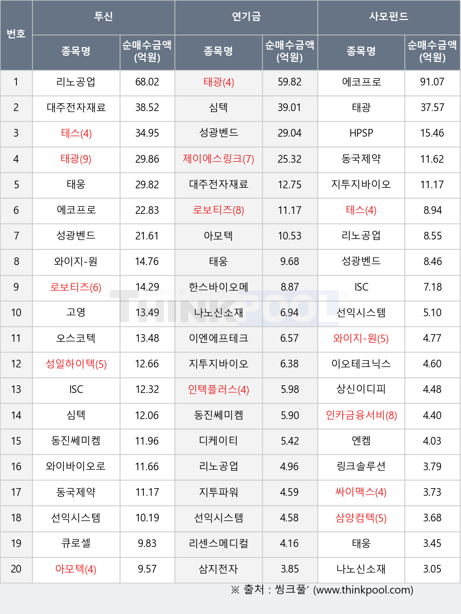 성일하이텍, 삼지전자, 한스바이오메드, 오스코텍, 고영, 제이에스링크, ISC, 엔켐, 싸이맥스, 나노신소재, 지투지바이오, 인텍플러스, 동국제약, 동진쎄미켐, 로보티즈, 아모텍, 와이바이오로직스, 대주전자재료, 테스, 상신이디피, 선익시스템, 태광, 리노공업, 링크솔루션, 성광벤드, 에코프로, 삼양컴텍, 리센스메디컬, 와이지-원, 인카금융서비스, HPSP, 큐로셀, 지투파워, 태웅, 이엔에프테크놀로지, 이오테크닉스, 심텍, 디케이티