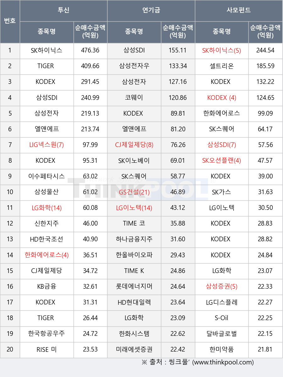 삼성전자우, 미래에셋증권, KB금융, HD한국조선해양, KODEX 종합채권(AA-이상)액티브, 삼성증권, LG디스플레이, KODEX 2차전지산업, TIME 코스닥액티브, SK이노베이션, LG화학, SK오션플랜트, TIME K컬처액티브, 셀트리온, 하나금융지주, 삼성SDI, 달바글로벌, 이수페타시스, KODEX 인버스, 한올바이오파마, 롯데에너지머티리얼즈, 한미약품, 신한지주, 한화시스템, S-Oil, 삼성전자, LIG넥스원, SK하이닉스, KODEX 200, GS건설, KODEX AI반도체, 한화에어로스페이스, TIGER 200, KODEX 반도체, 한국항공우주, 엘앤에프, TIGER 반도체TOP10, CJ제일제당, KODEX 국고채3년, LG이노텍, RISE 미국AI전력인프라액티브, 코웨이, SK가스, 삼성물산, HD현대일렉트릭, SK스퀘어, KODEX 코스닥150선물인버스