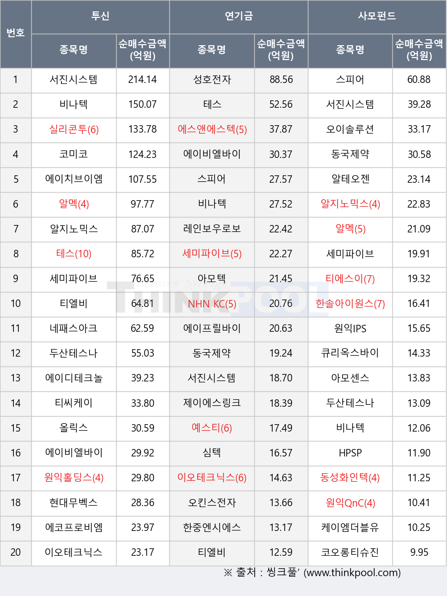 티에스이, 코오롱티슈진, 한중엔시에스, 에이비엘바이오, HPSP, 알테오젠, 에스앤에스텍, 에코프로비엠, 동국제약, 에이프릴바이오, 서진시스템, 스피어, 심텍, 아모텍, 코미코, 원익IPS, 큐리옥스바이오시스템즈, 에이디테크놀로지, 에이치브이엠, 제이에스링크, 올릭스, 동성화인텍, 현대무벡스, 한솔아이원스, 이오테크닉스, 테스, 원익QnC, 케이엠더블유, 실리콘투, 알지노믹스, 예스티, 티엘비, 두산테스나, 오킨스전자, 오이솔루션, 비나텍, 세미파이브, NHN KCP, 티씨케이, 알멕, 네패스아크, 원익홀딩스, 성호전자, 레인보우로보틱스, 아모센스