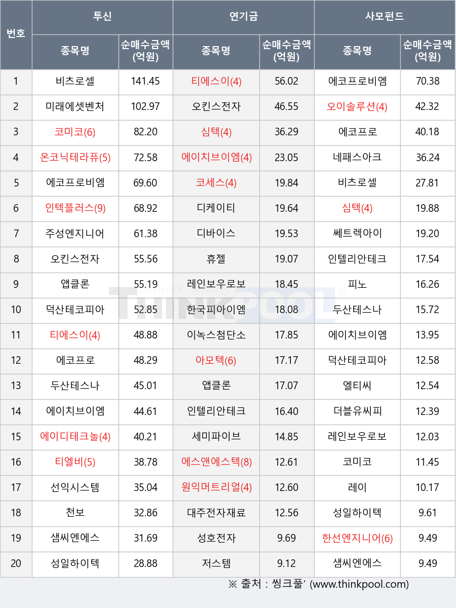 ��Ʈ������, ����ġ���̿�, ���ַ̼��, ���������Ǿ�, ���ڴ��׶�ǻƽ��, ���ͽý���, ��Ų������, �̷����º�ó����, ��������, Ƽ������, �ѱ��Ǿ��̿�, ������Ƽ, ���͸�Ʈ������, �������̺�, ��ȣ����, �����÷���, ����, ����, ��Ƽ��, ����������, Ƽ����, �����ؿ�����, ���̵���ũ�����, ����, �����������, ���н���ũ, �ǳ�, ����������, ����������, �ڼ���, �̳콺÷�ܼ���, ������, �Ѽ������Ͼ, �ڹ���, �������κ�, õ��, �λ��׽���, �����μ�, ���κ���κ�ƽ��, �Ƹ���, ���ڸ�����ũ, ��Ŭ��, �ּ������Ͼ, ����̽�