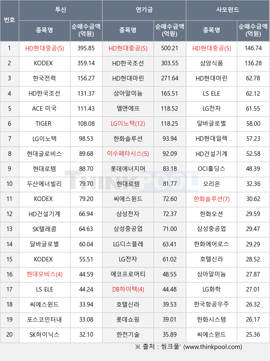DB하이텍, 한전기술, 현대글로비스, 두산에너빌리티, KODEX 반도체, HD현대중공업, KODEX 2차전지산업, LG디스플레이, 한화에어로스페이스, LG이노텍, LS ELECTRIC, 이수페타시스, KODEX 단기채권, 씨에스윈드, 삼성중공업, 호텔신라, 삼양식품, 한화시스템, 현대모비스, 오리온, 롯데쇼핑, 에코프로머티, LG전자, HD건설기계, OCI홀딩스, HD현대일렉트릭, 엘앤에프, 한화솔루션, 롯데에너지머티리얼즈, 포스코인터내셔널, 한화오션, LG화학, ACE 미국우주테크액티브, SK하이닉스, 현대로템, 삼성전자, 달바글로벌, SK텔레콤, HD한국조선해양, TIGER 200 IT, 한국항공우주, HD현대마린솔루션, 삼아알미늄, 한국전력