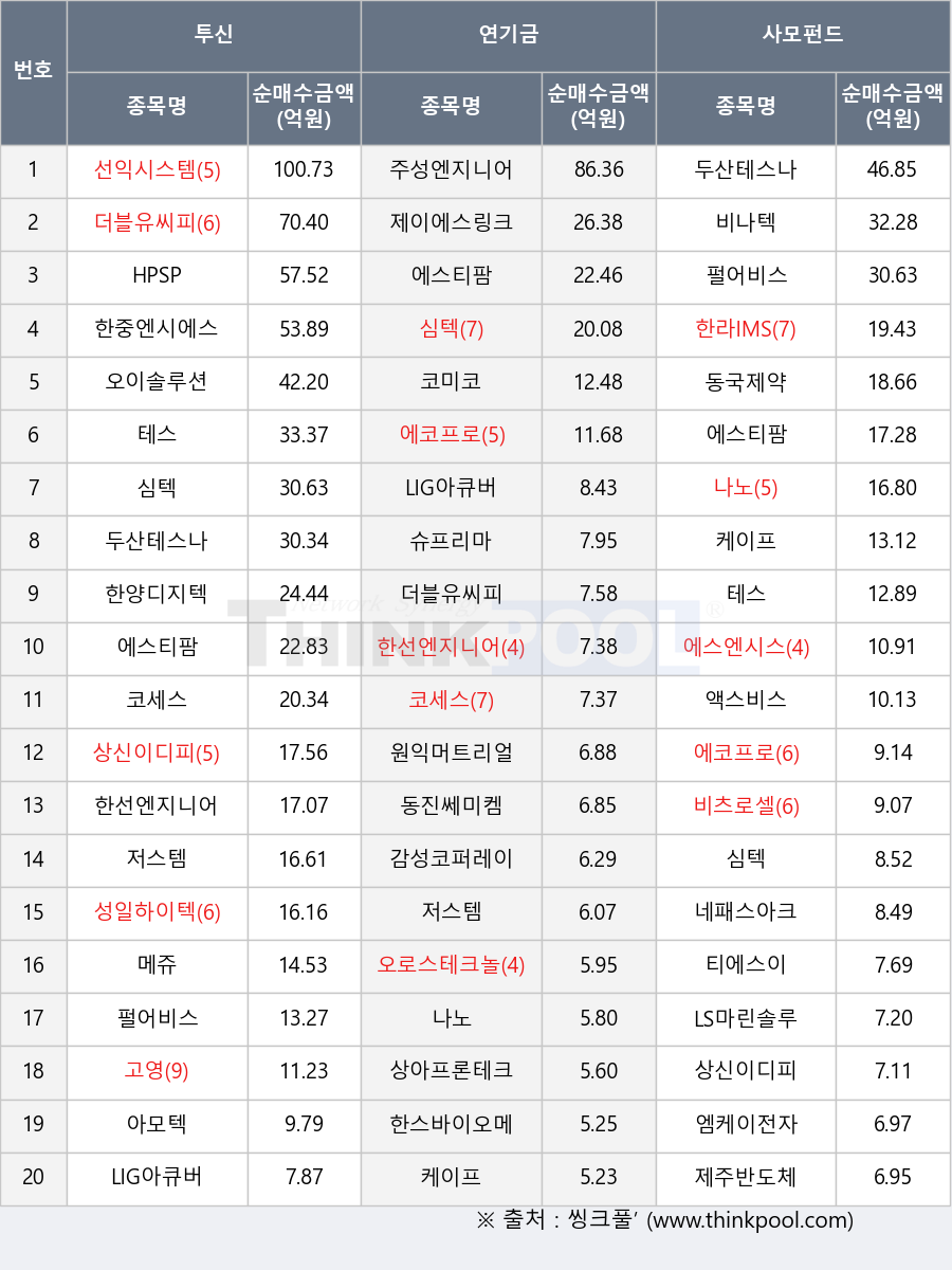 두산테스나, 한스바이오메드, 원익머트리얼즈, 제주반도체, 저스템, 슈프리마, 동진쎄미켐, 비나텍, 비츠로셀, 케이프, 티에스이, 제이에스링크, 상아프론테크, 메쥬, 더블유씨피, 주성엔지니어링, 테스, 에스엔시스, 상신이디피, 성일하이텍, HPSP, 코미코, 에스티팜, 에코프로, 선익시스템, 펄어비스, 고영, 아모텍, 심텍, 한중엔시에스, 나노, 동국제약, LS마린솔루션, 코세스, 한양디지텍, 오이솔루션, 한라IMS, 한선엔지니어링, LIG아큐버, 감성코퍼레이션, 오로스테크놀로지, 액스비스, 네패스아크, 엠케이전자