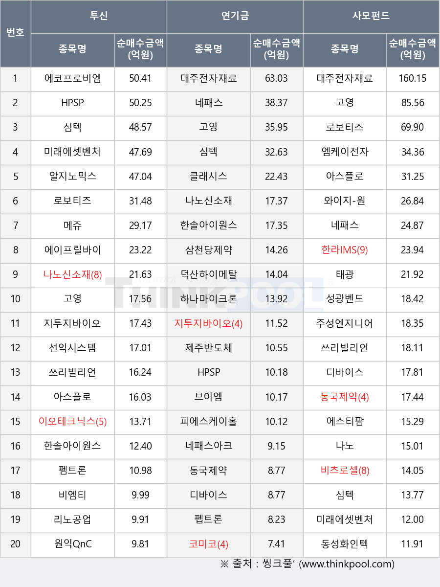 코미코, 이오테크닉스, 펨트론, 비츠로셀, 태광, 대주전자재료, 동성화인텍, 한라IMS, 네패스, 하나마이크론, 클래시스, 쓰리빌리언, HPSP, 에스티팜, 브이엠, 선익시스템, 원익QnC, 나노, 리노공업, 에이프릴바이오, 고영, 주성엔지니어링, 로보티즈, 와이지-원, 심텍, 메쥬, 덕산하이메탈, 삼천당제약, 알지노믹스, 피에스케이홀딩스, 에코프로비엠, 디바이스, 비엠티, 한솔아이원스, 지투지바이오, 제주반도체, 동국제약, 성광벤드, 나노신소재, 펩트론, 미래에셋벤처투자, 아스플로, 엠케이전자, 네패스아크