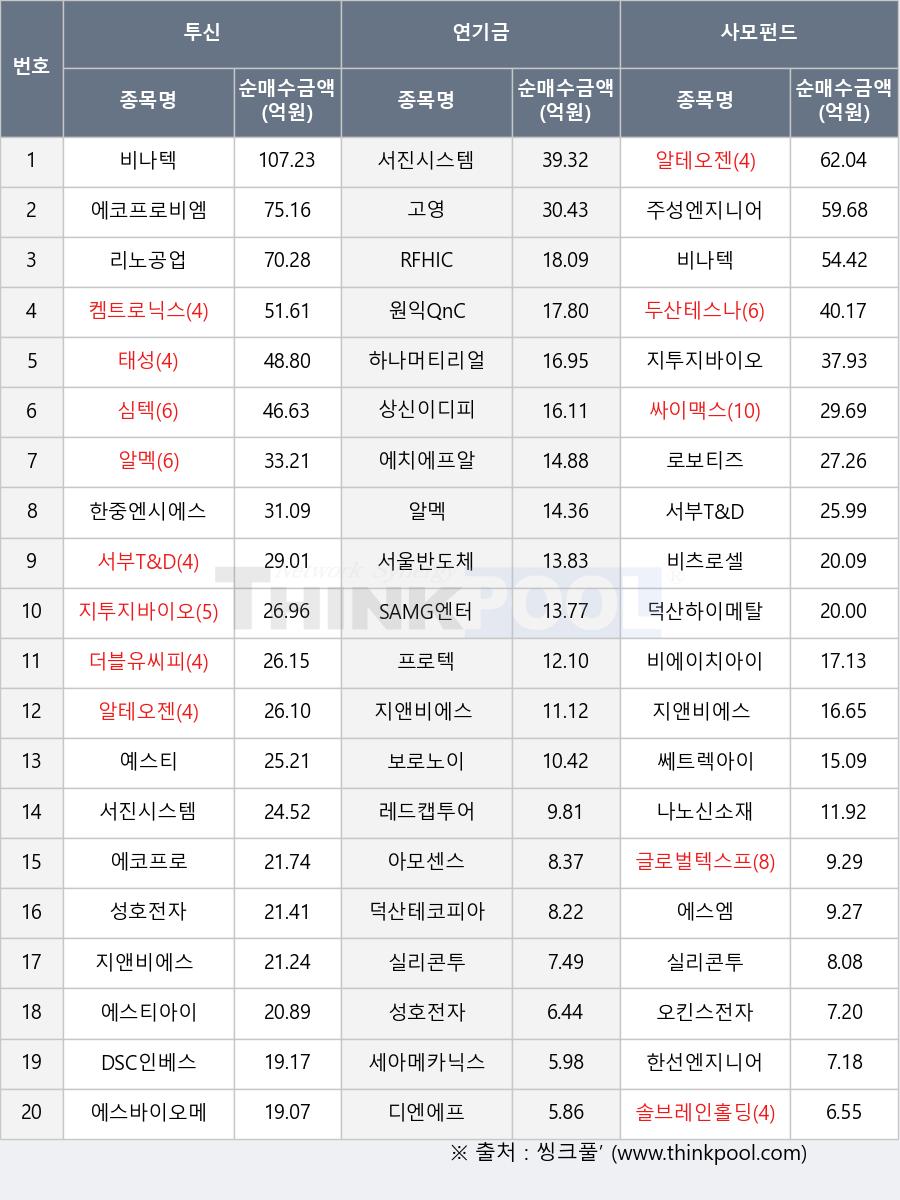 비츠로셀, 에스바이오메딕스, 주성엔지니어링, 심텍, 실리콘투, 나노신소재, 싸이맥스, 덕산하이메탈, 지앤비에스 에코, 글로벌텍스프리, 보로노이, 에치에프알, 오킨스전자, 태성, 프로텍, 예스티, 서부T&D, 에코프로비엠, 상신이디피, 지투지바이오, 로보티즈, 디엔에프, DSC인베스트먼트, 더블유씨피, 세아메카닉스, 한중엔시에스, 쎄트렉아이, 두산테스나, 고영, 에스엠, 레드캡투어, 덕산테코피아, 알멕, 성호전자, 비나텍, 에스티아이, 하나머티리얼즈, 에코프로, 한선엔지니어링, 켐트로닉스, 비에이치아이, 리노공업, RFHIC, 서울반도체, 원익QnC, 서진시스템, SAMG엔터, 아모센스, 솔브레인홀딩스, 알테오젠