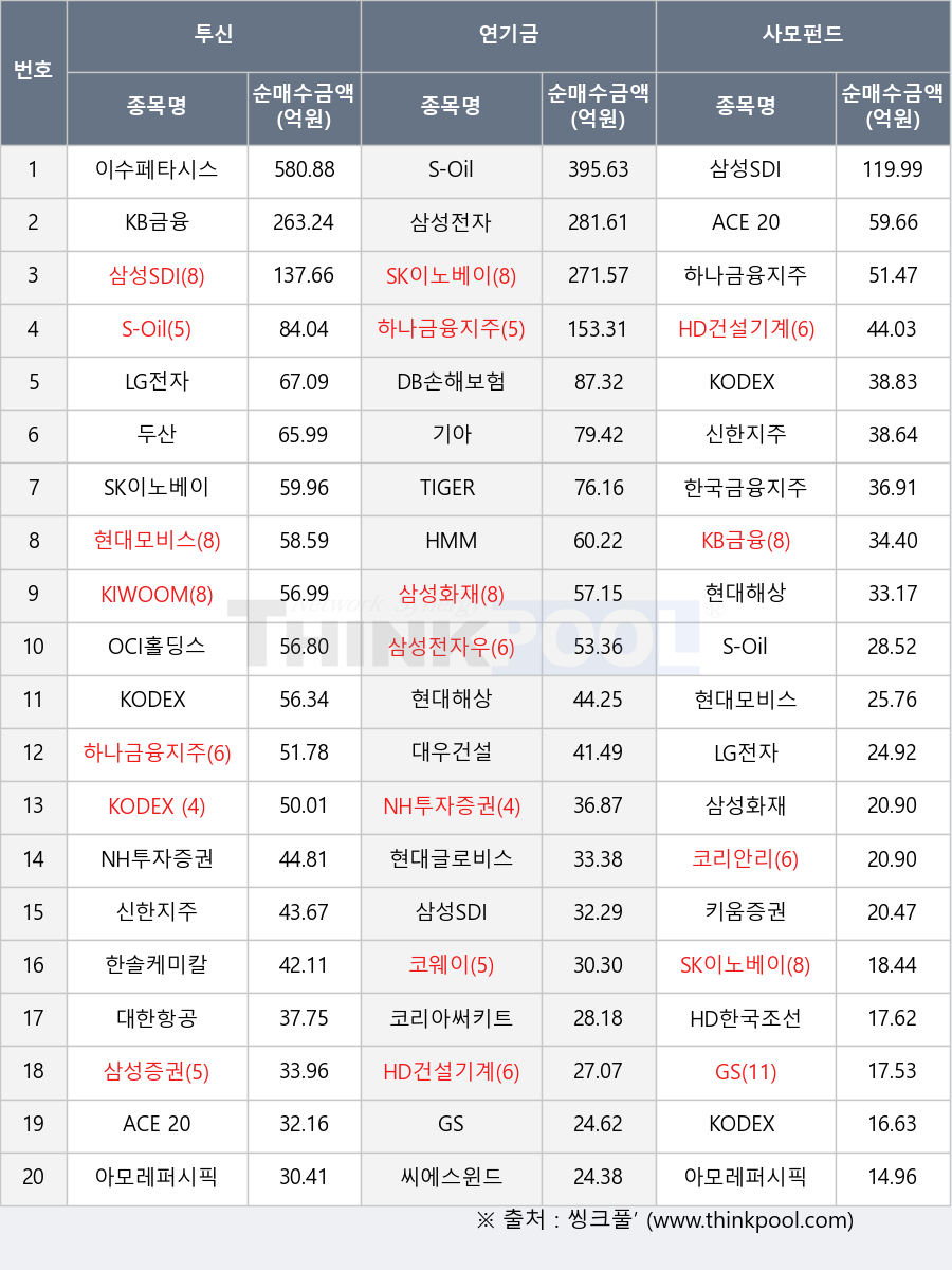 SK이노베이션, 코리아써키트, KIWOOM 200, ACE 200, 키움증권, 대우건설, KODEX SK하이닉스단일종목레버리지, 이수페타시스, HD건설기계, 삼성전자우, LG전자, DB손해보험, 하나금융지주, KODEX 인버스, 코리안리, KB금융, 두산, 삼성증권, 삼성전자, 삼성SDI, TIGER 200, 아모레퍼시픽, 신한지주, NH투자증권, 씨에스윈드, OCI홀딩스, 삼성화재, 대한항공, 현대해상, KODEX 200TR, KODEX 단기채권, HD한국조선해양, 현대글로비스, GS, 한국금융지주, 한솔케미칼, HMM, S-Oil, 기아, 코웨이, 현대모비스