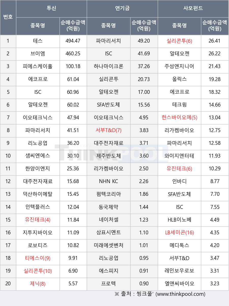 SFA반도체, 파마리서치, 리노공업, 제닉, 실리콘투, 인바디, 지투지바이오, 이오테크닉스, 샘씨엔에스, 하나마이크론, 미래에셋벤처투자, 알테오젠, 테크윙, 네이처셀, HLB이노베이션, 프로텍, 주성엔지니어링, 메디톡스, 제주반도체, 올릭스, 유진테크, 동국제약, 인텍플러스, 로보티즈, 엘앤씨바이오, 한스바이오메드, 펌텍코리아, 와이지엔터테인먼트, 티에스이, 서부T&D, 레인보우로보틱스, LB세미콘, 대주전자재료, 에코프로, NHN KCP, 브이엠, 리가켐바이오, 피에스케이홀딩스, 삼표시멘트, 덕산하이메탈, ISC, 한양이엔지, 에스피지, 테스