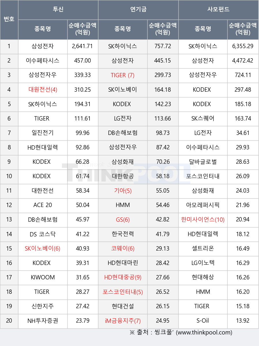 현대해상, TIGER 반도체TOP10, 대원전선, 삼성전자, KODEX 미국AI광통신네트워크, NH투자증권, iM금융지주, KODEX 200, KIWOOM 200, KODEX 200액티브, 현대건설, KODEX 삼성전자단일종목레버리지, SK하이닉스, TIGER 200 IT, HMM, SK스퀘어, 일진전기, 이수페타시스, TIGER 200, 대한전선, HD현대일렉트릭, 삼성화재, 한국전력, 달바글로벌, 신한지주, 코웨이, DB손해보험, S-Oil, 대한항공, 삼성전자우, 아모레퍼시픽, 포스코인터내셔널, GS, HD현대마린솔루션, 한미사이언스, 셀트리온, SK이노베이션, DS 코스닥액티브, ACE 200, LG전자, LG이노텍, KODEX SK하이닉스단일종목레버리지, TIGER 코리아밸류업, HD현대중공업, 기아